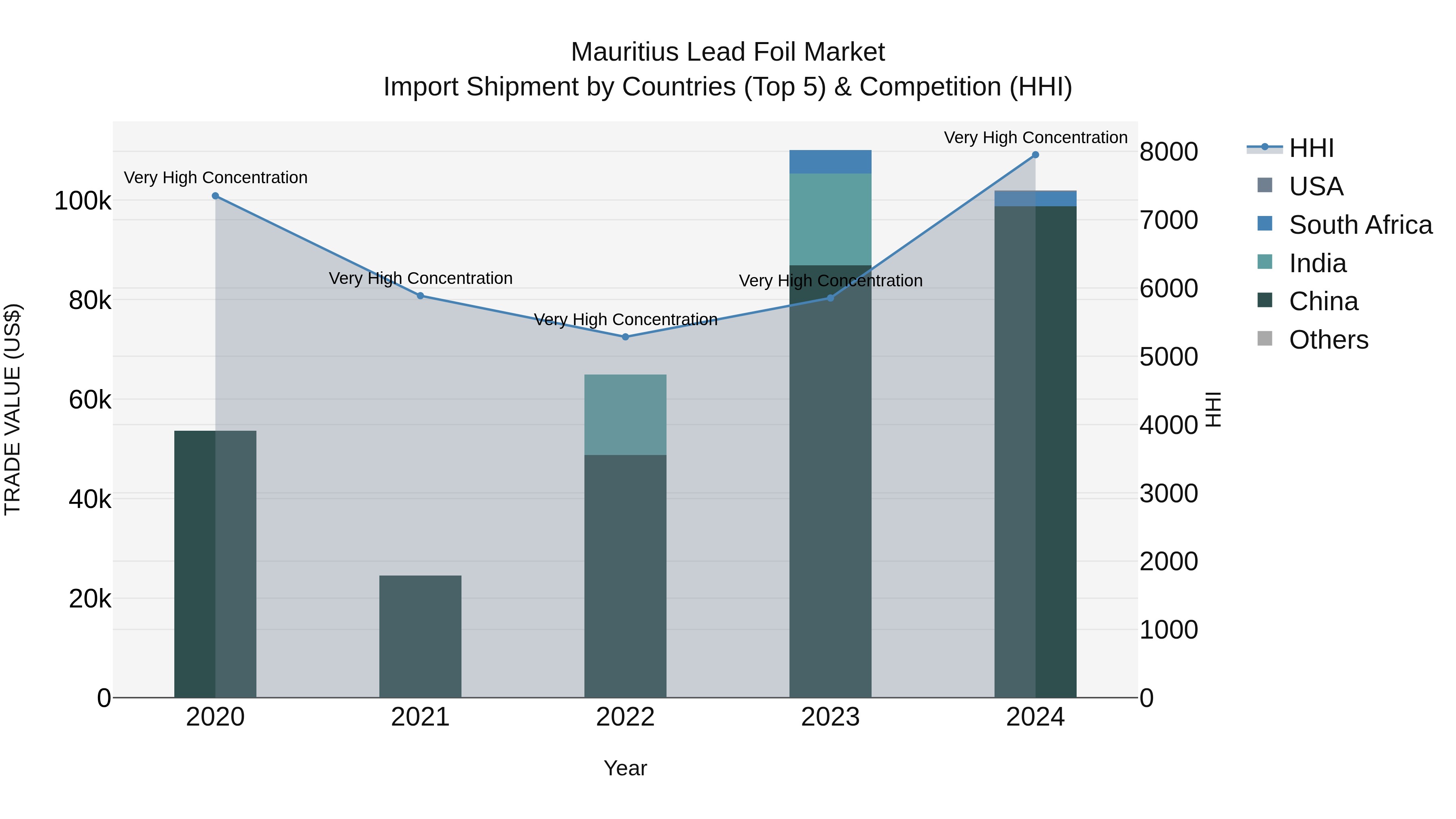 Mauritius Lead Foil Market Top 5 Importing Countries and Market Competition (HHI) Analysis