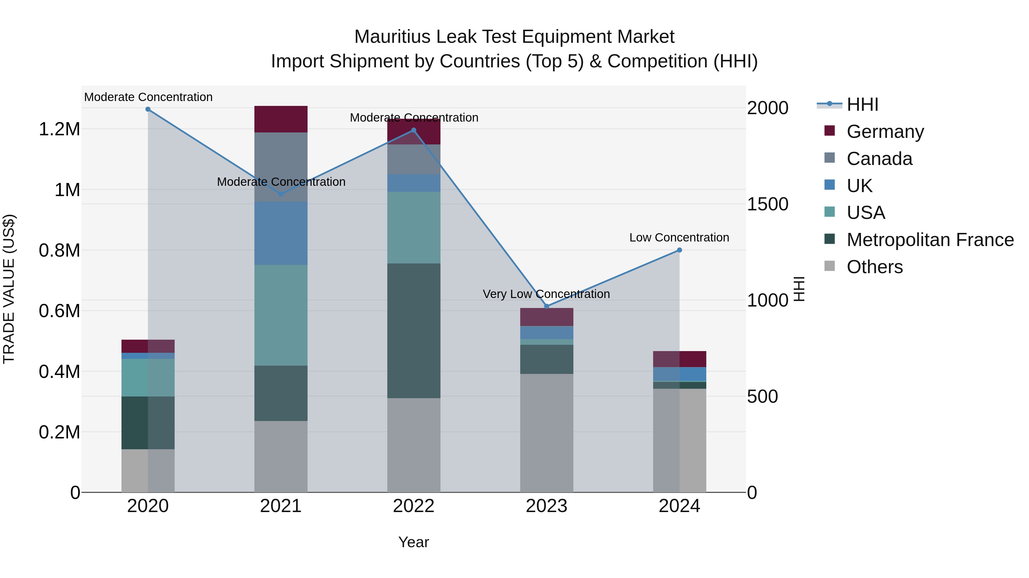 Mauritius Leak Test Equipment Market Top 5 Importing Countries and Market Competition (HHI) Analysis