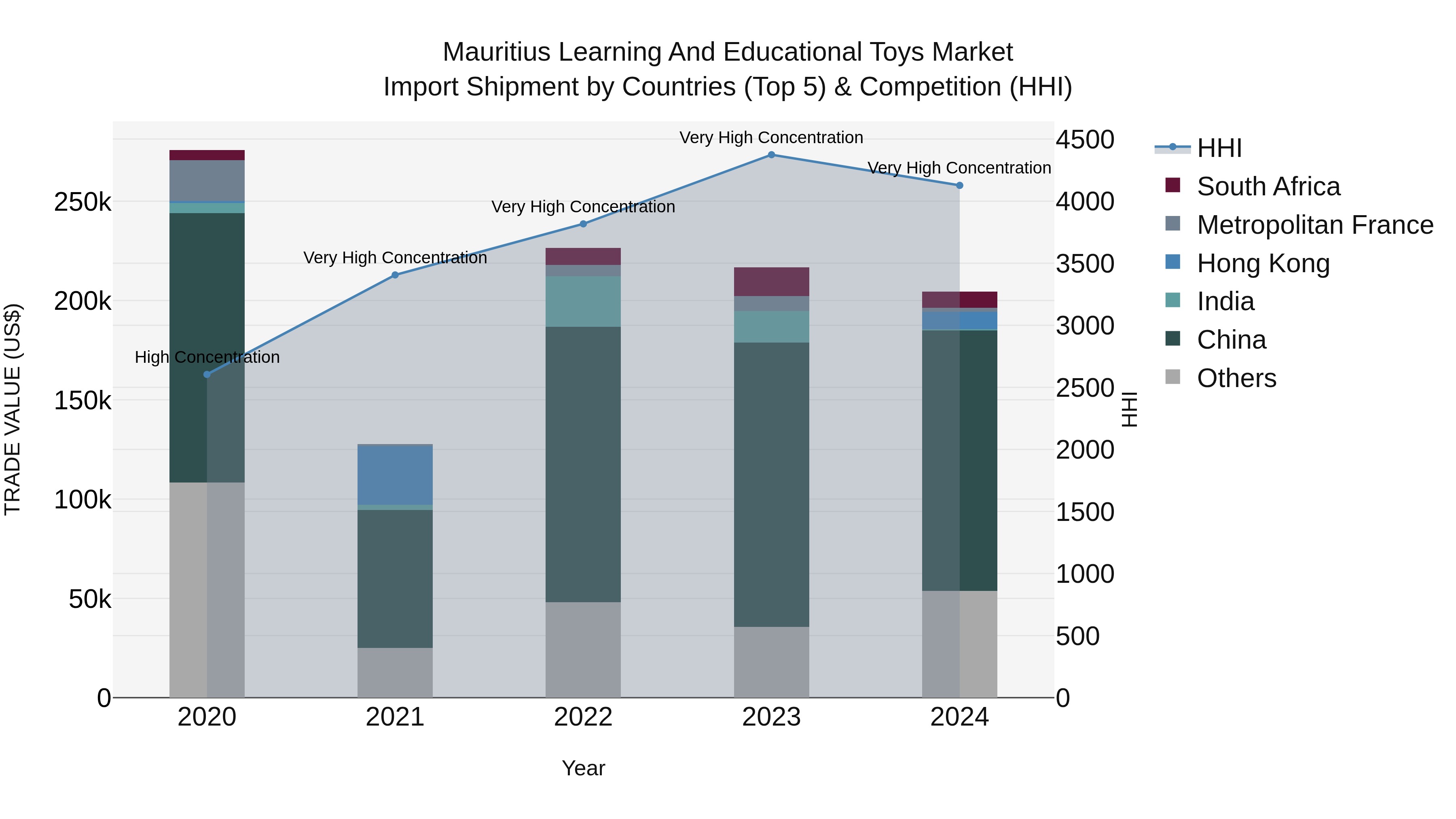 Mauritius Learning And Educational Toys Market Top 5 Importing Countries and Market Competition (HHI) Analysis