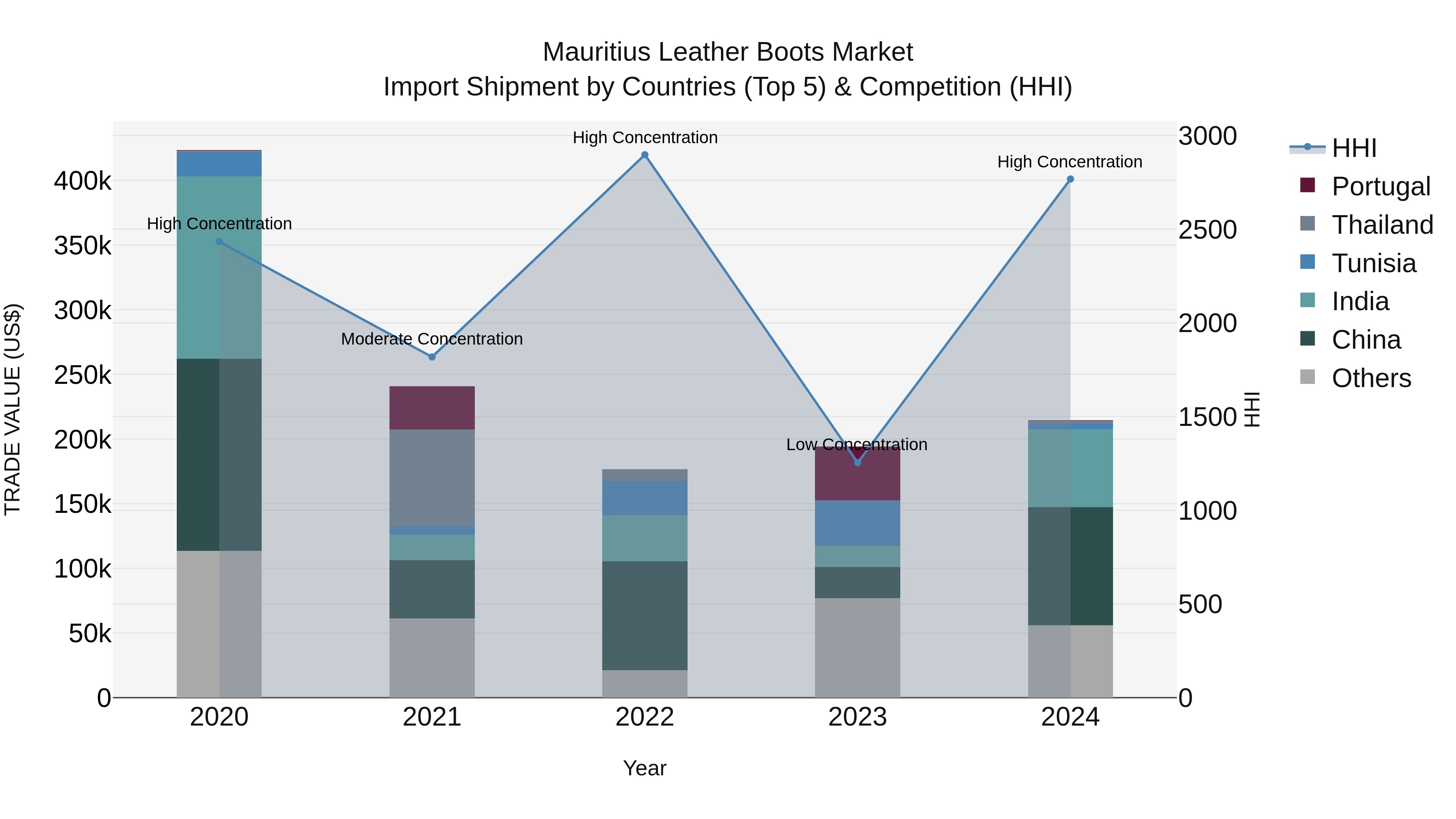 Mauritius Leather Boots Market Top 5 Importing Countries and Market Competition (HHI) Analysis