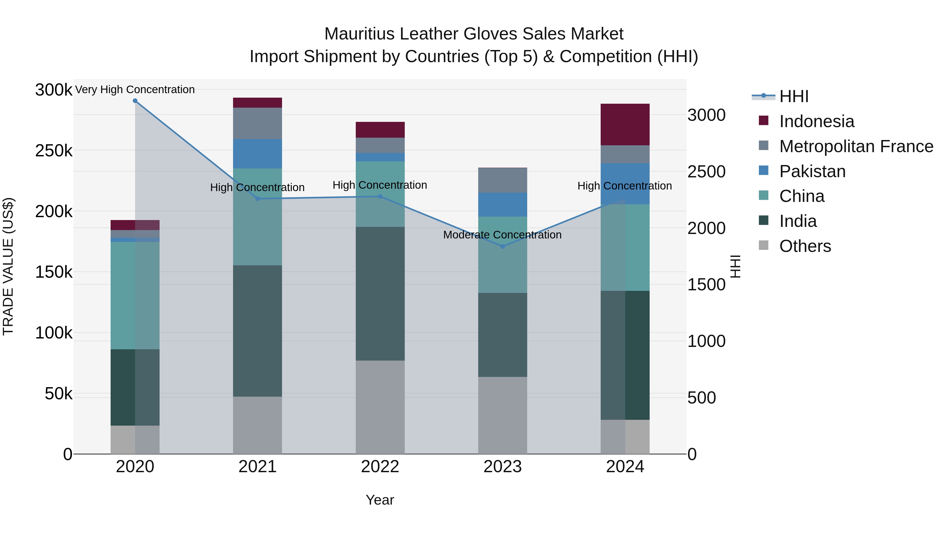 Mauritius Leather Gloves Sales Market Top 5 Importing Countries and Market Competition (HHI) Analysis