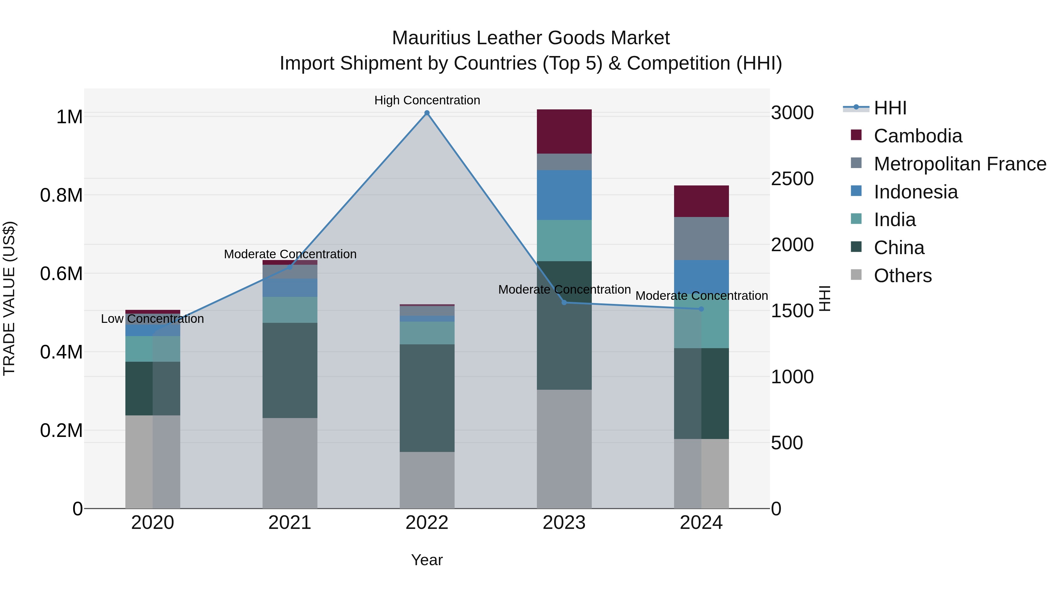 Mauritius Leather Goods Market Top 5 Importing Countries and Market Competition (HHI) Analysis