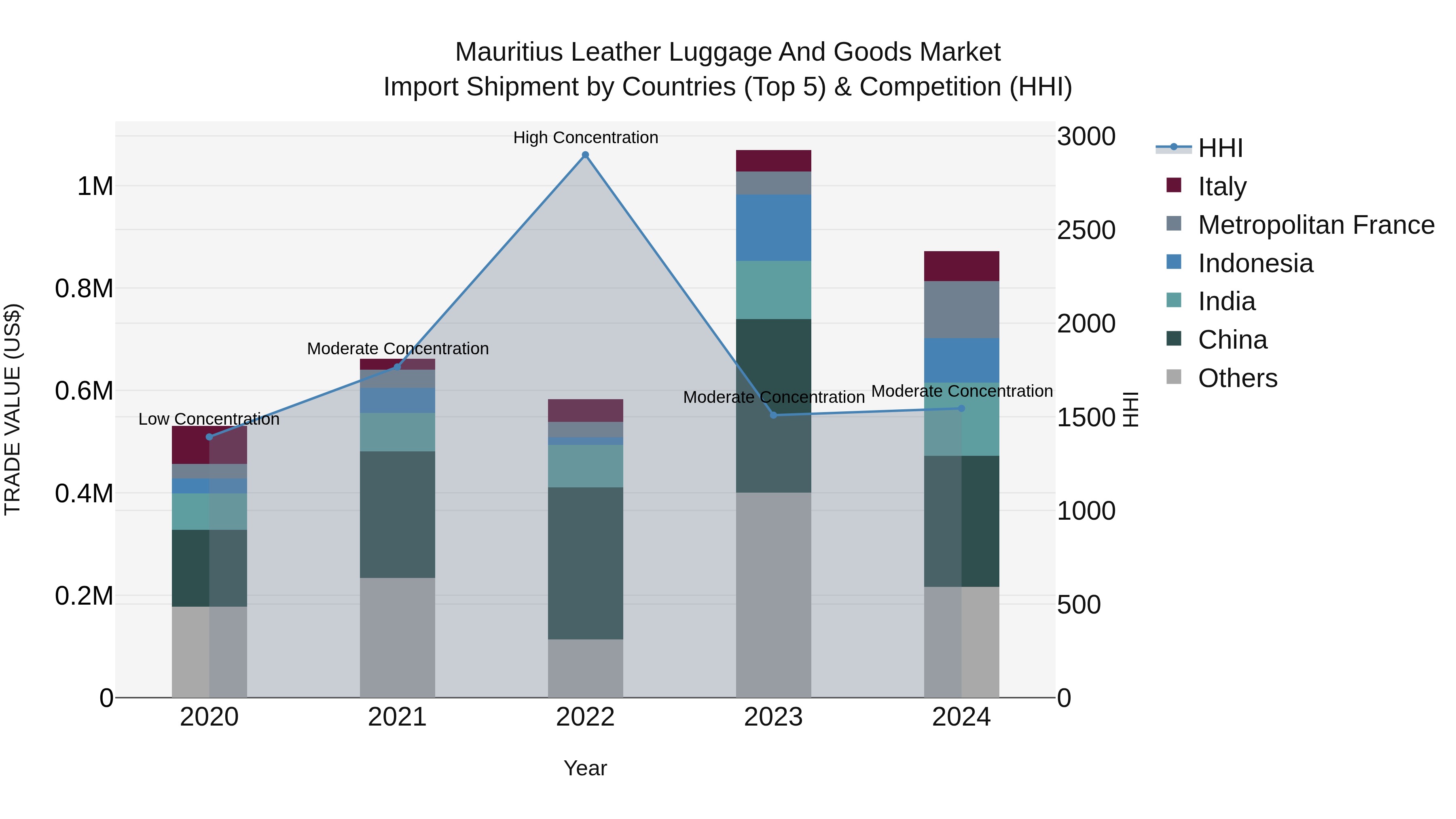 Mauritius Leather Luggage And Goods Market Top 5 Importing Countries and Market Competition (HHI) Analysis