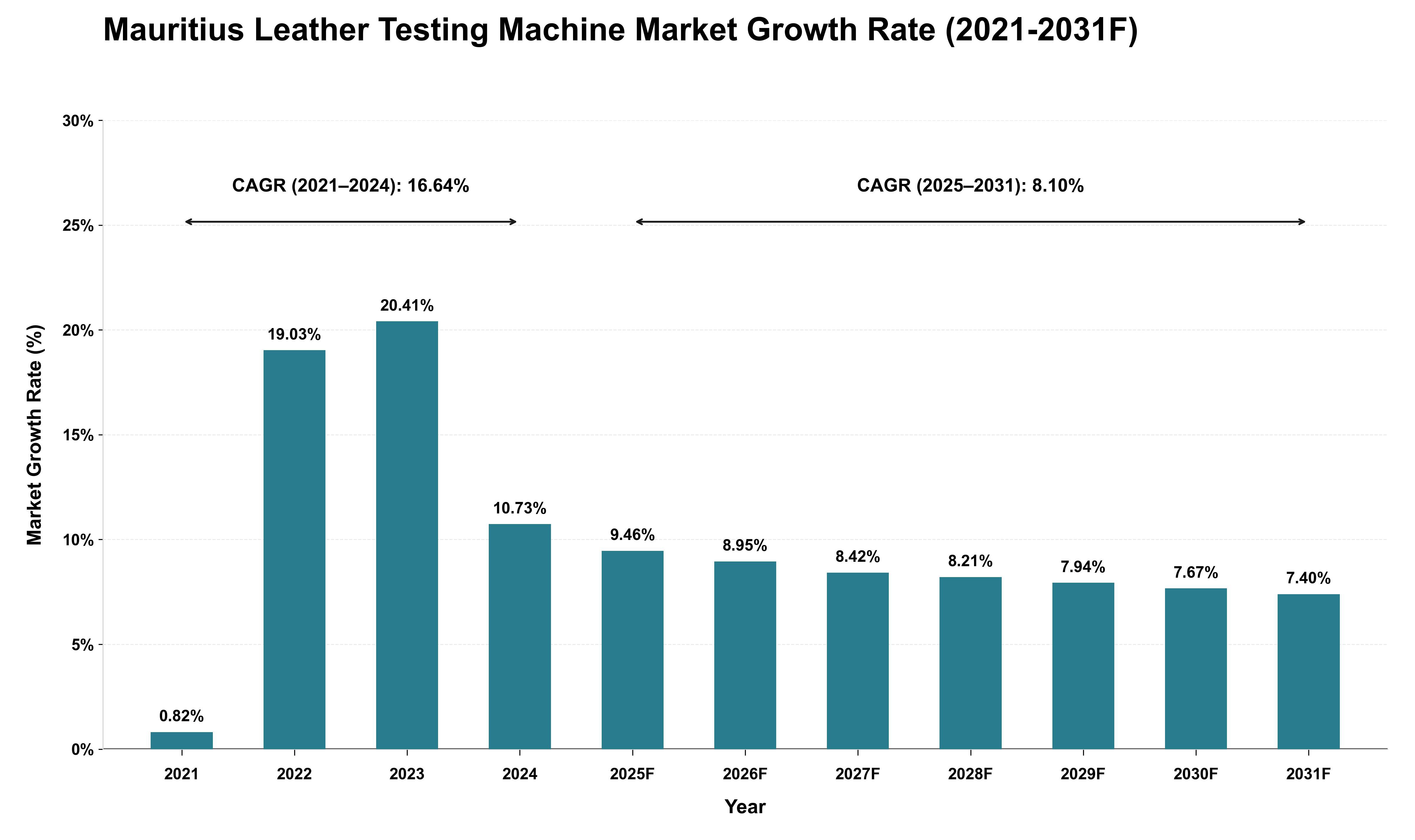 Mauritius Leather Testing Machine Market Growth Rate Analysis (2021 - 2031)