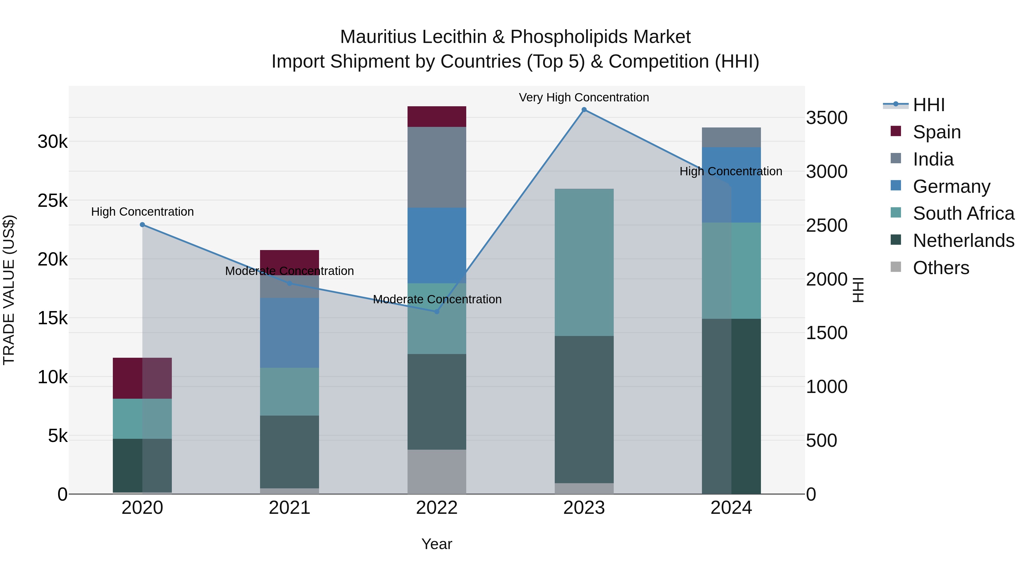 Mauritius Lecithin & Phospholipids Market Top 5 Importing Countries and Market Competition (HHI) Analysis