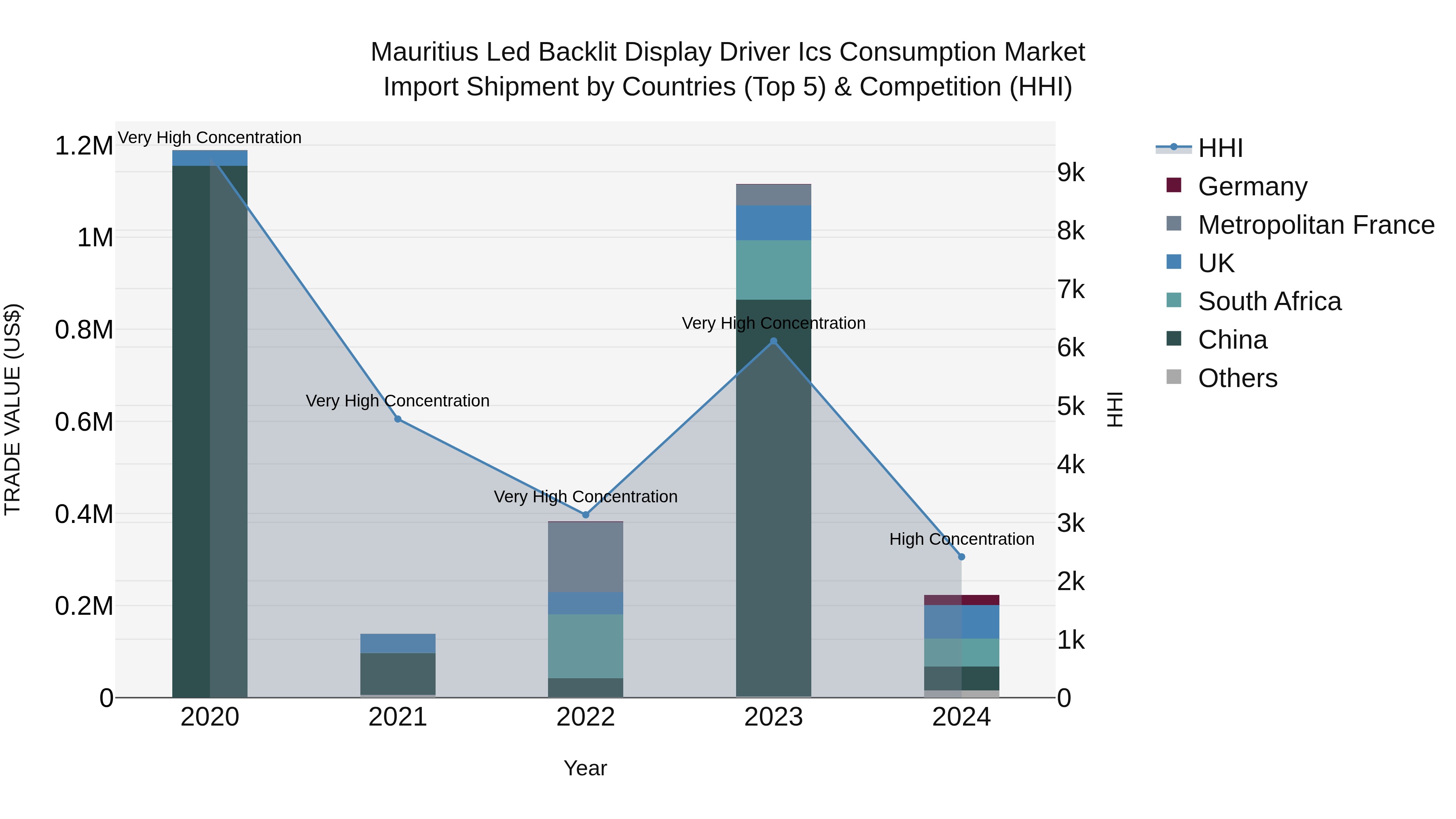 Mauritius Led Backlit Display Driver Ics Consumption Market Top 5 Importing Countries and Market Competition (HHI) Analysis