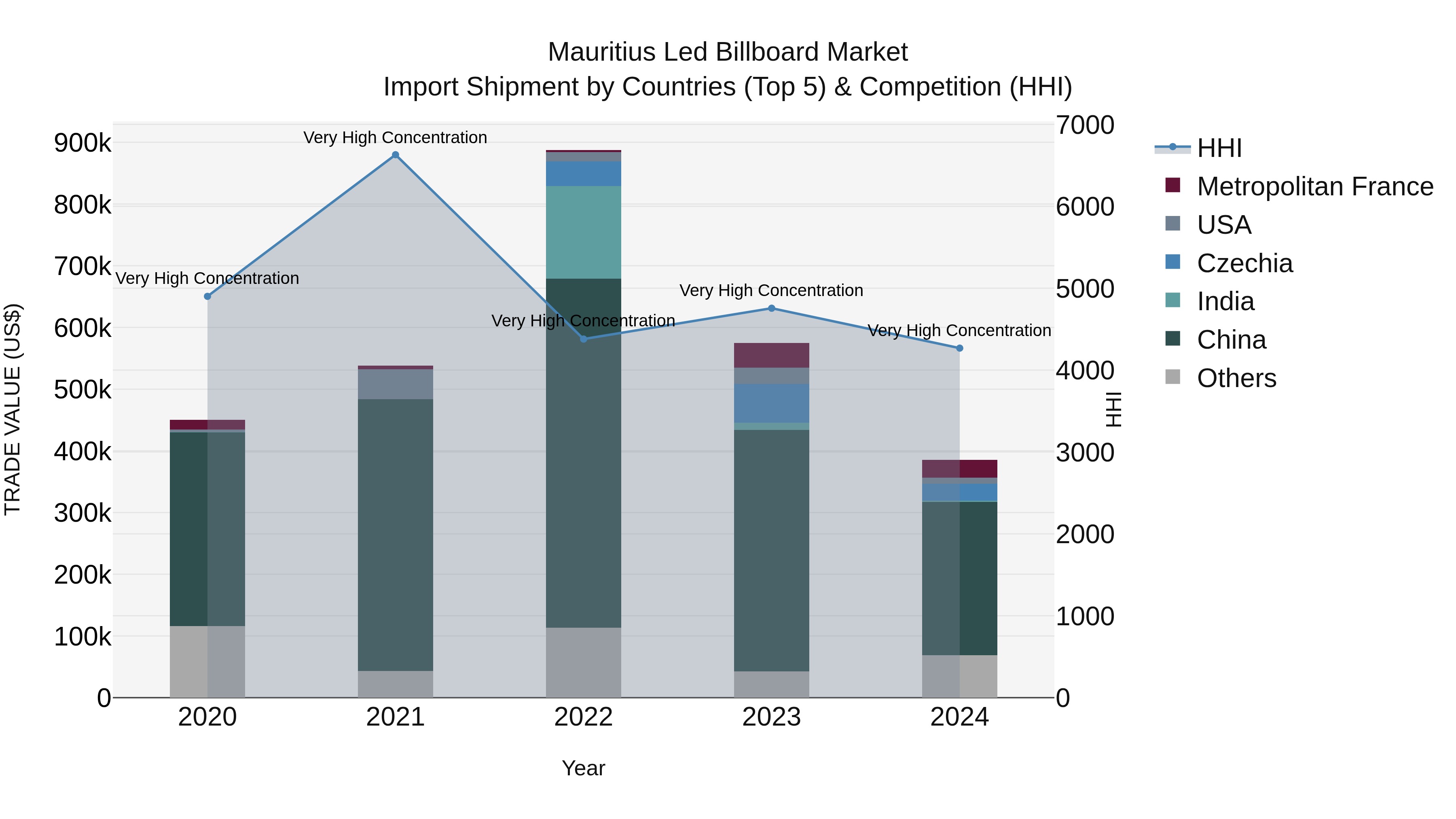 Mauritius Led Billboard Market Top 5 Importing Countries and Market Competition (HHI) Analysis
