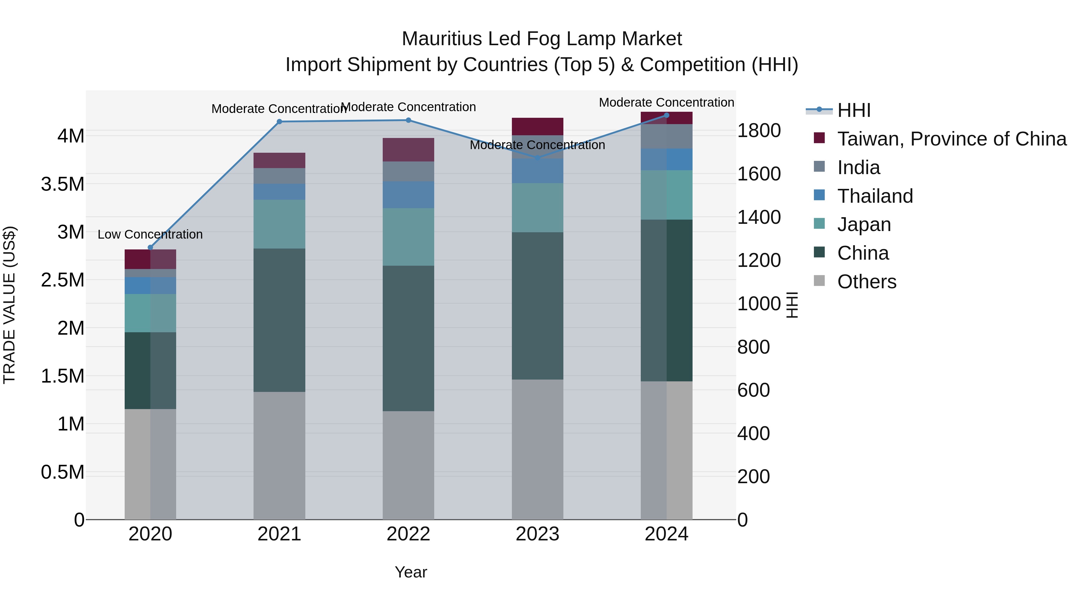 Mauritius Led Fog Lamp Market Top 5 Importing Countries and Market Competition (HHI) Analysis