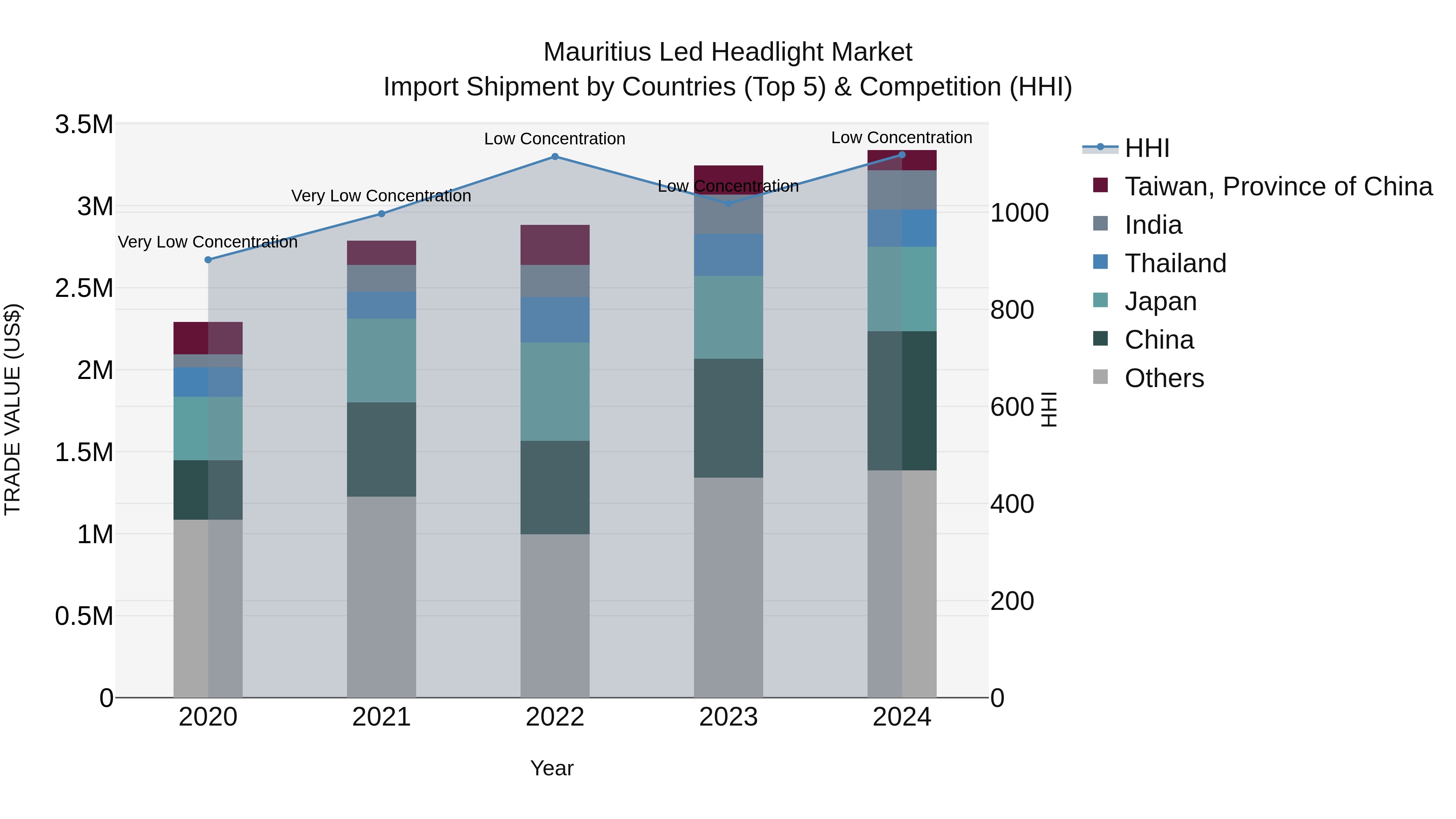Mauritius Led Headlight Market Top 5 Importing Countries and Market Competition (HHI) Analysis