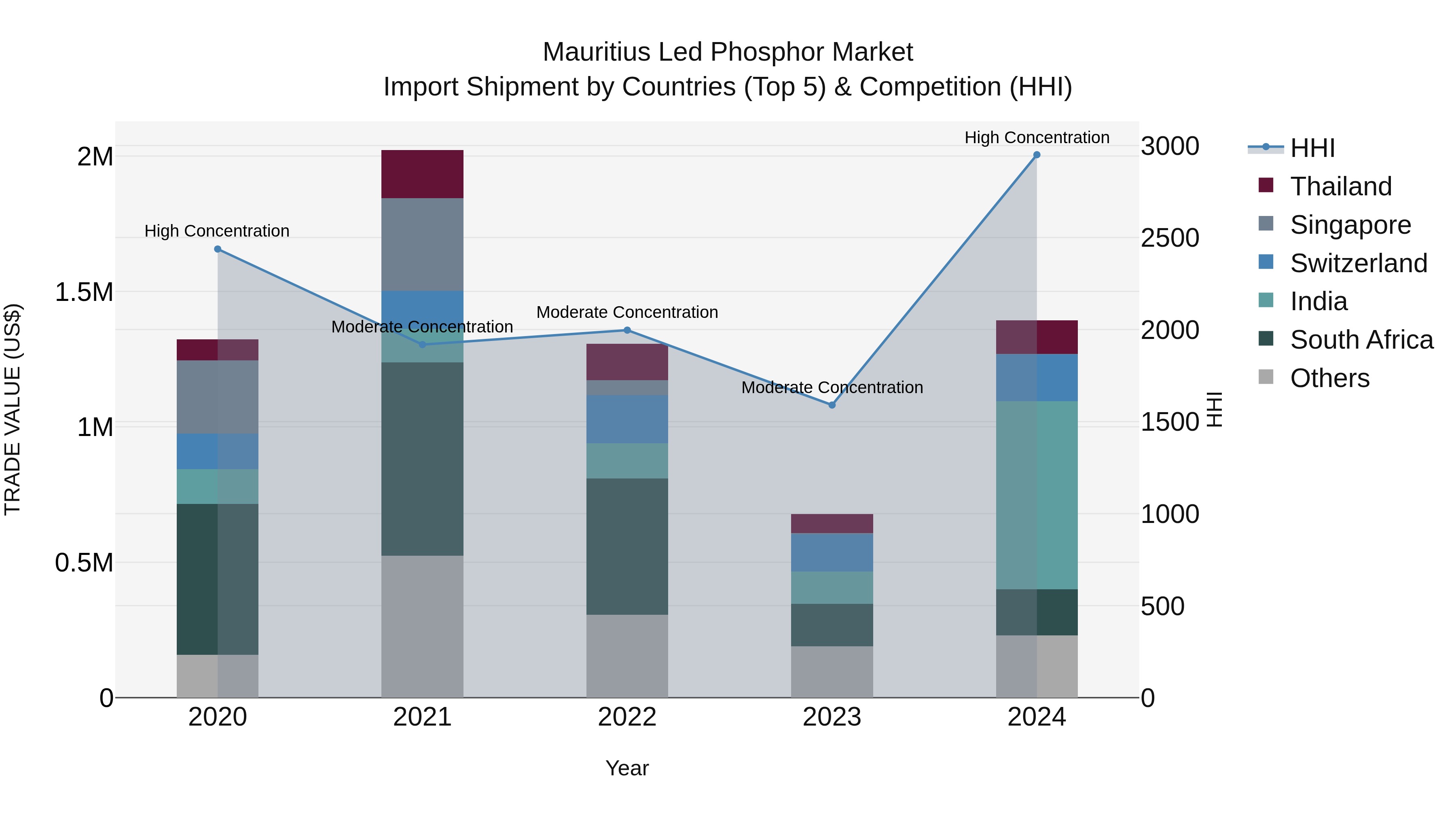 Mauritius Led Phosphor Market Top 5 Importing Countries and Market Competition (HHI) Analysis