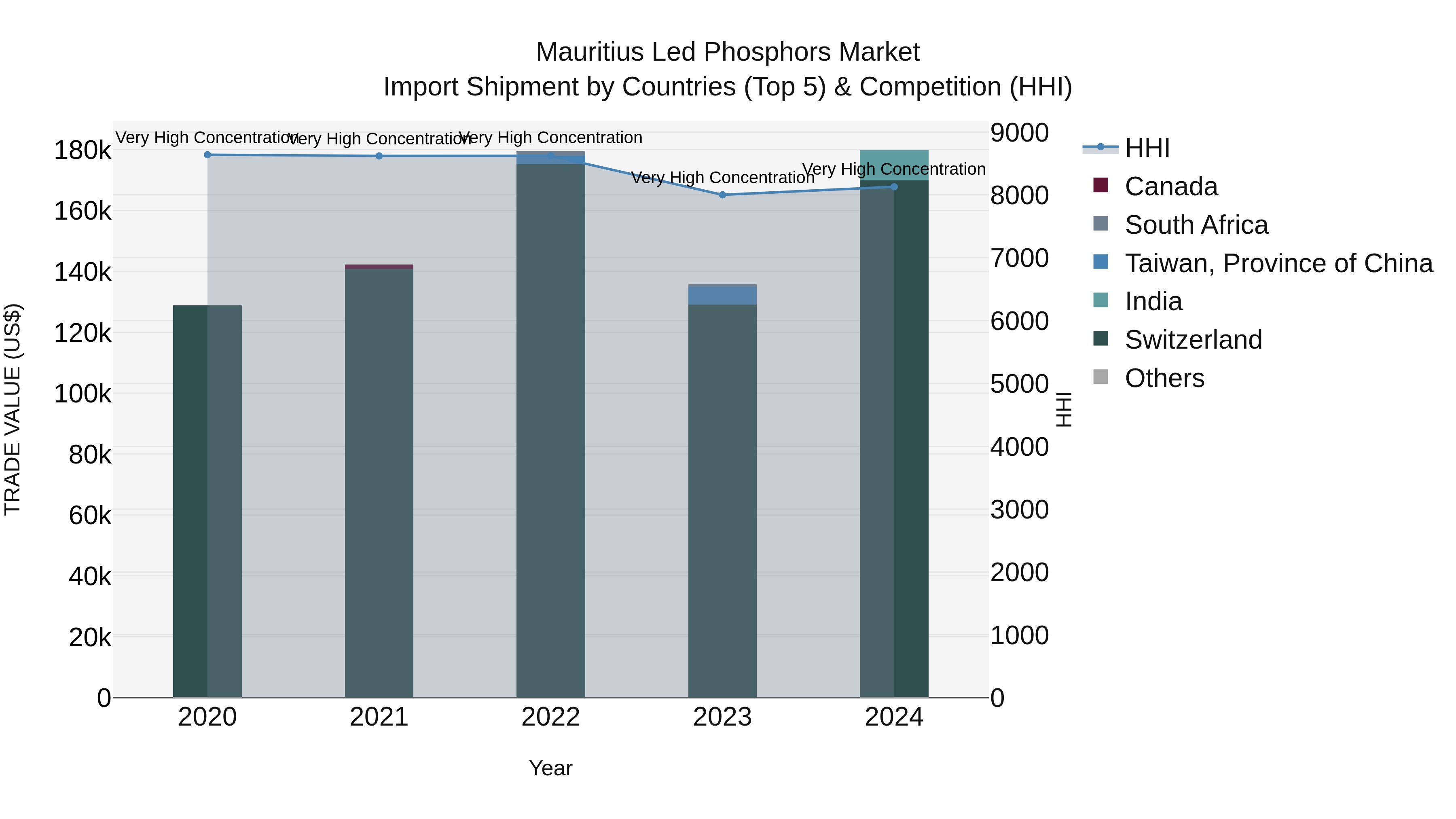 Mauritius Led Phosphors Market Top 5 Importing Countries and Market Competition (HHI) Analysis
