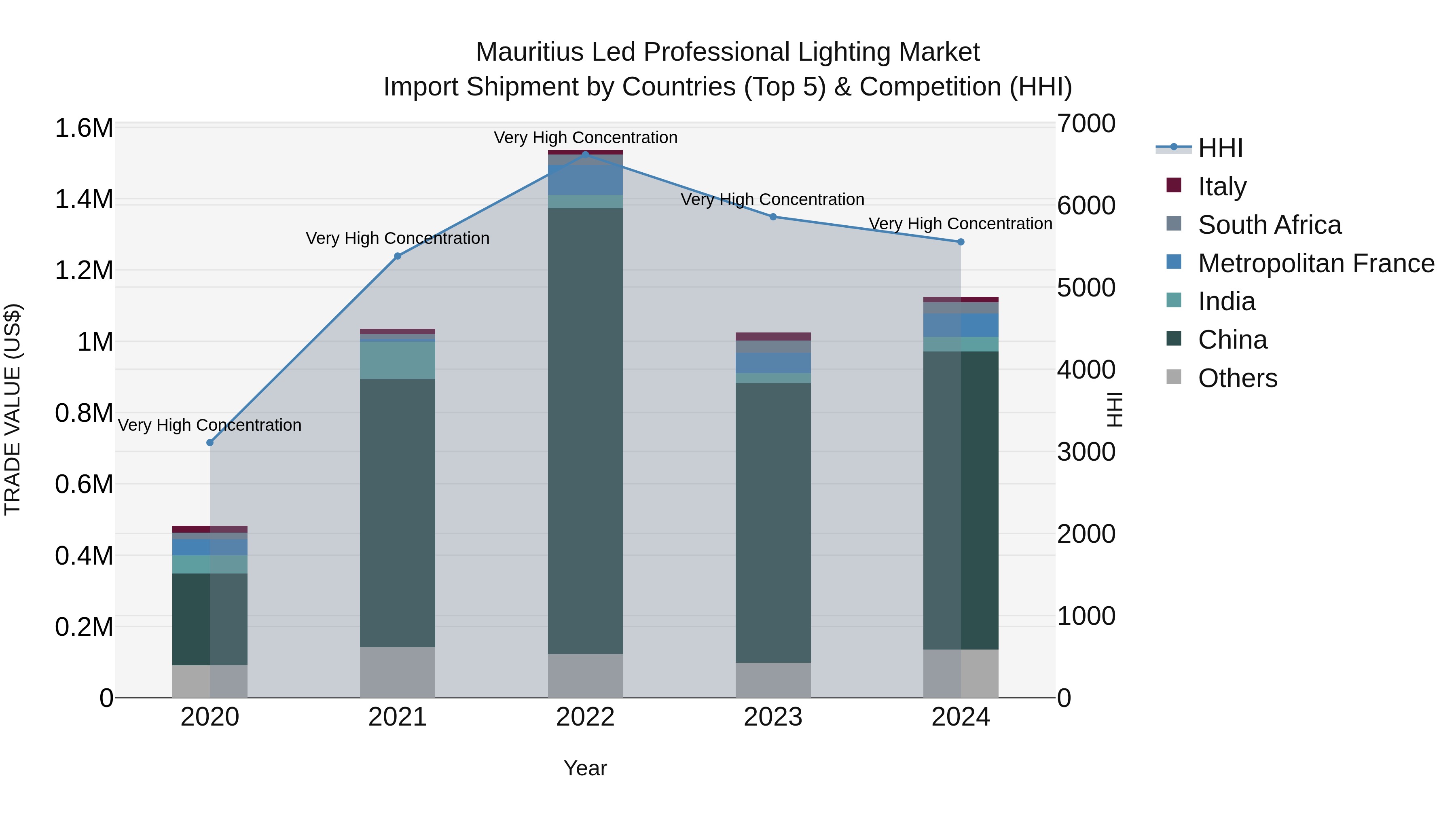 Mauritius Led Professional Lighting Market Top 5 Importing Countries and Market Competition (HHI) Analysis