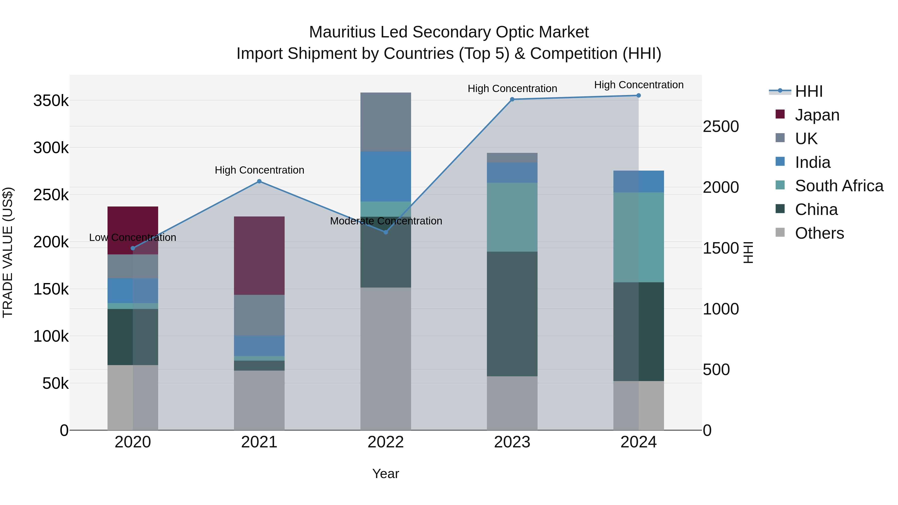 Mauritius Led Secondary Optic Market Top 5 Importing Countries and Market Competition (HHI) Analysis