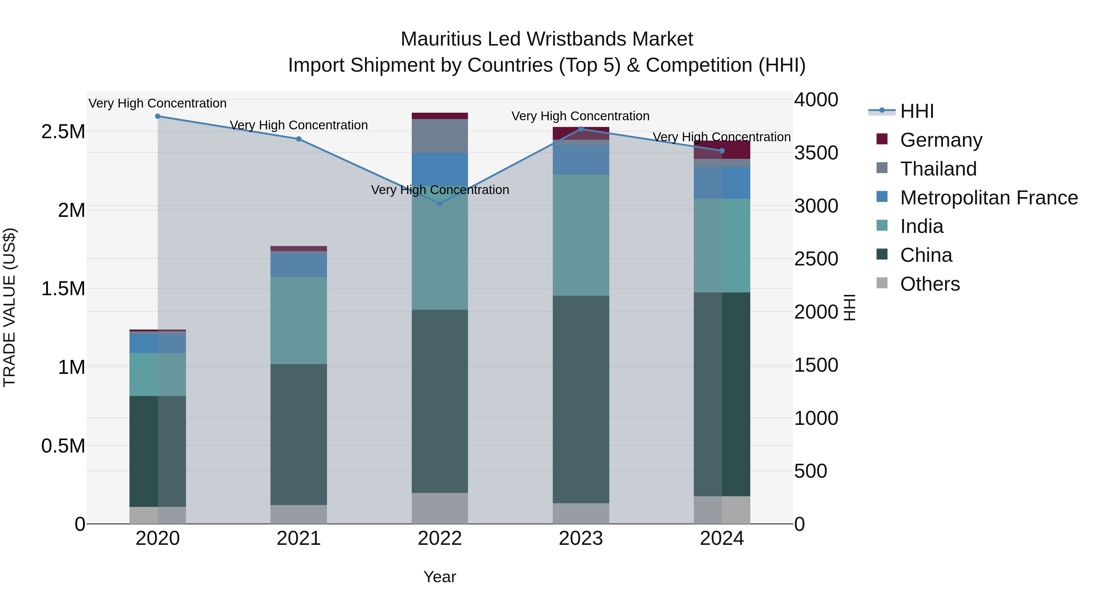 Mauritius Led Wristbands Market Top 5 Importing Countries and Market Competition (HHI) Analysis