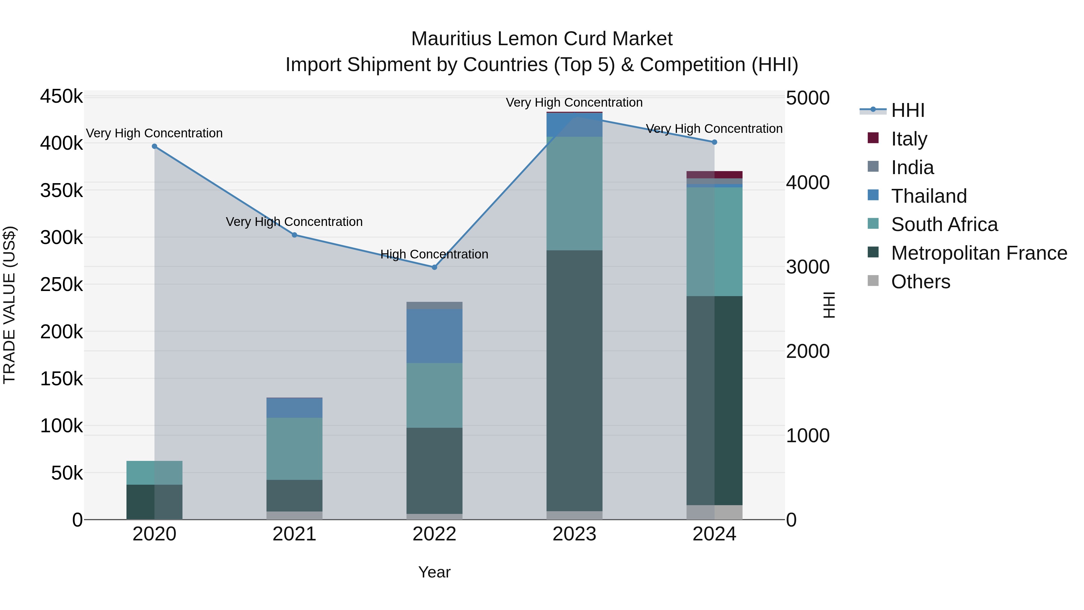 Mauritius Lemon Curd Market Top 5 Importing Countries and Market Competition (HHI) Analysis
