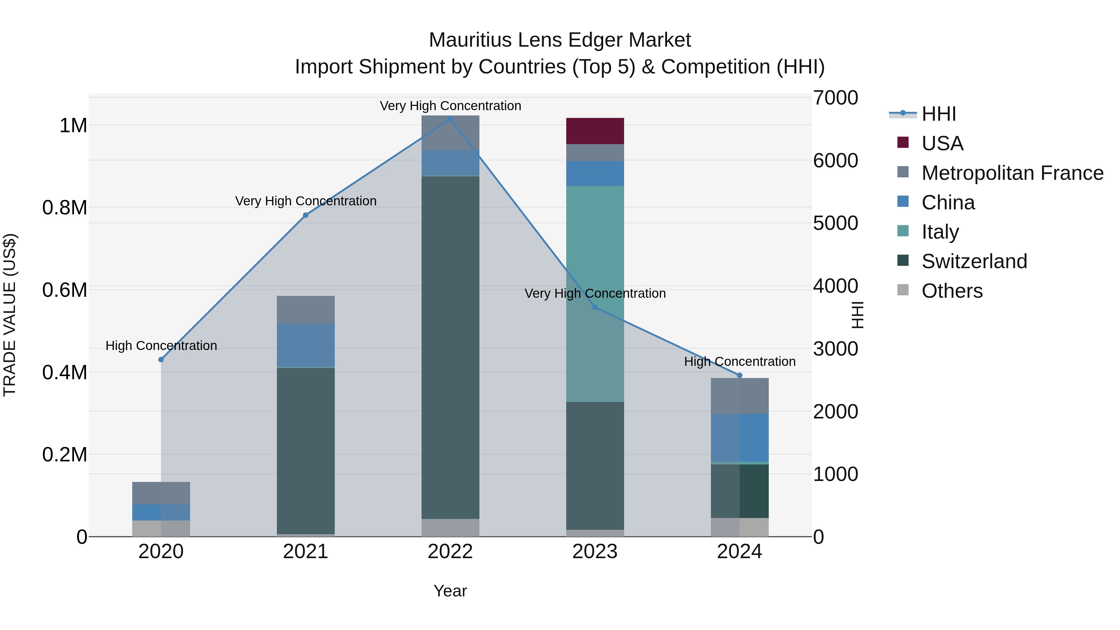 Mauritius Lens Edger Market Top 5 Importing Countries and Market Competition (HHI) Analysis