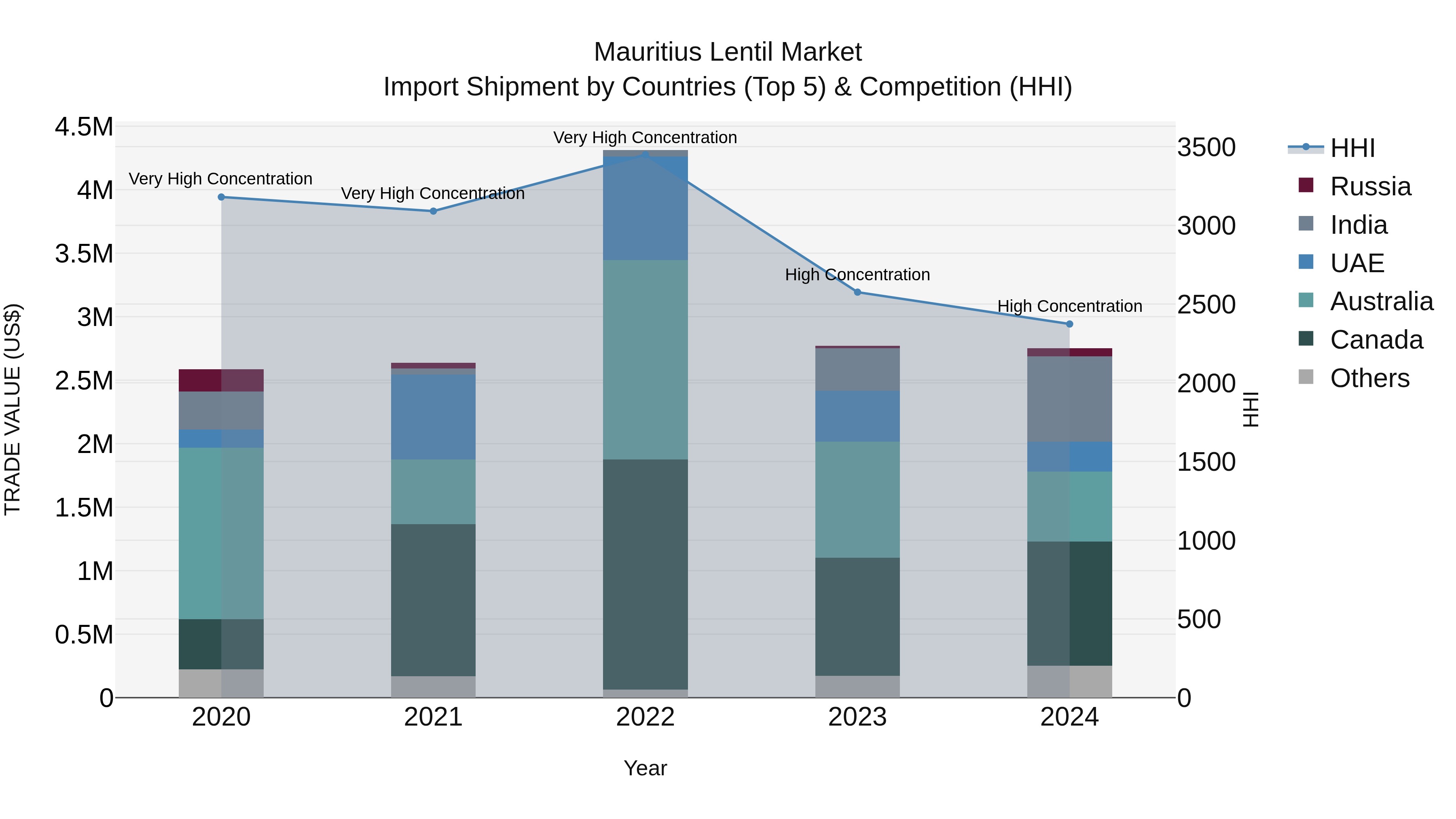 Mauritius Lentil Market Top 5 Importing Countries and Market Competition (HHI) Analysis