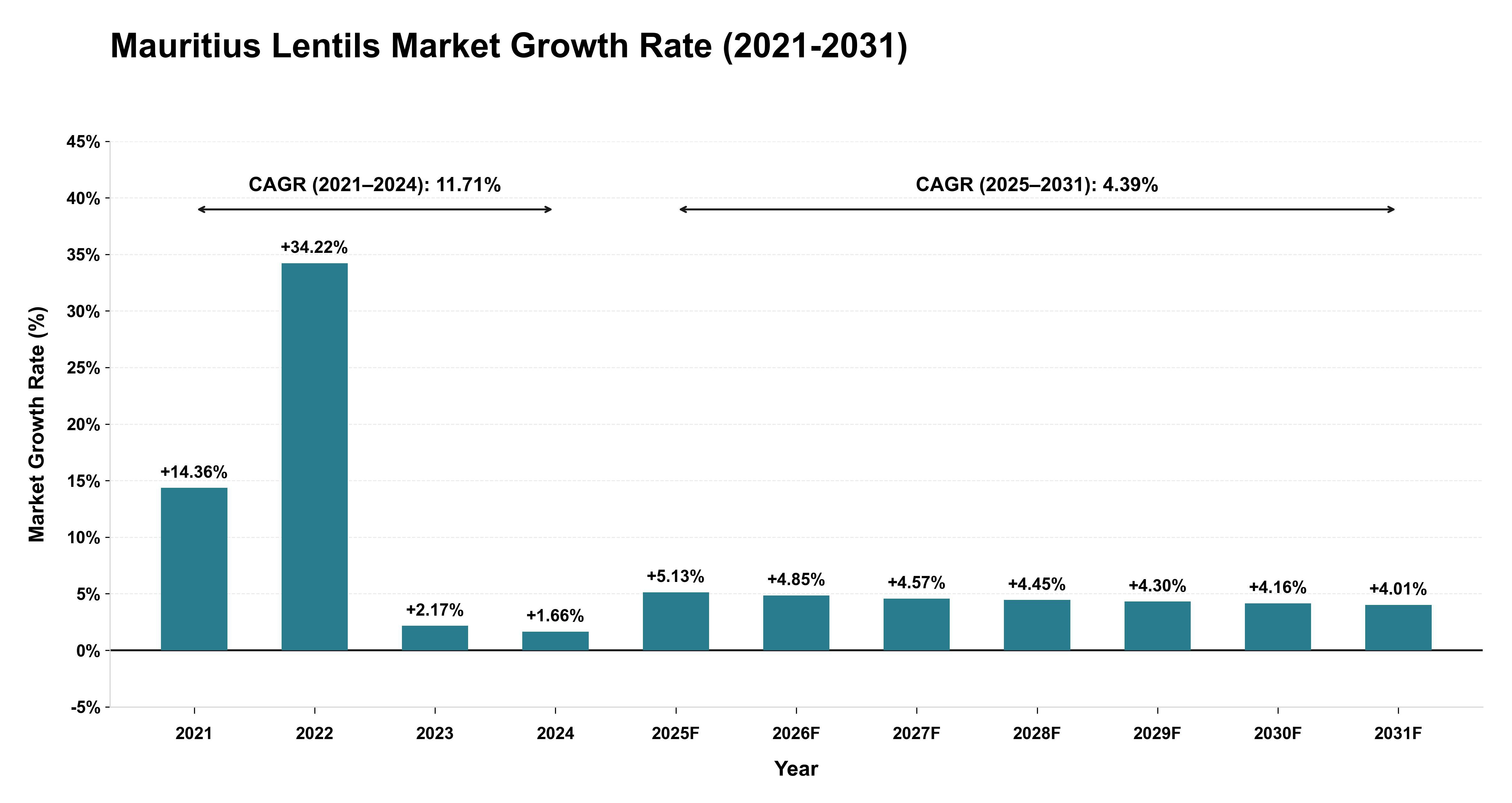 Mauritius Lentils Market Growth Rate Analysis (2021-2031)