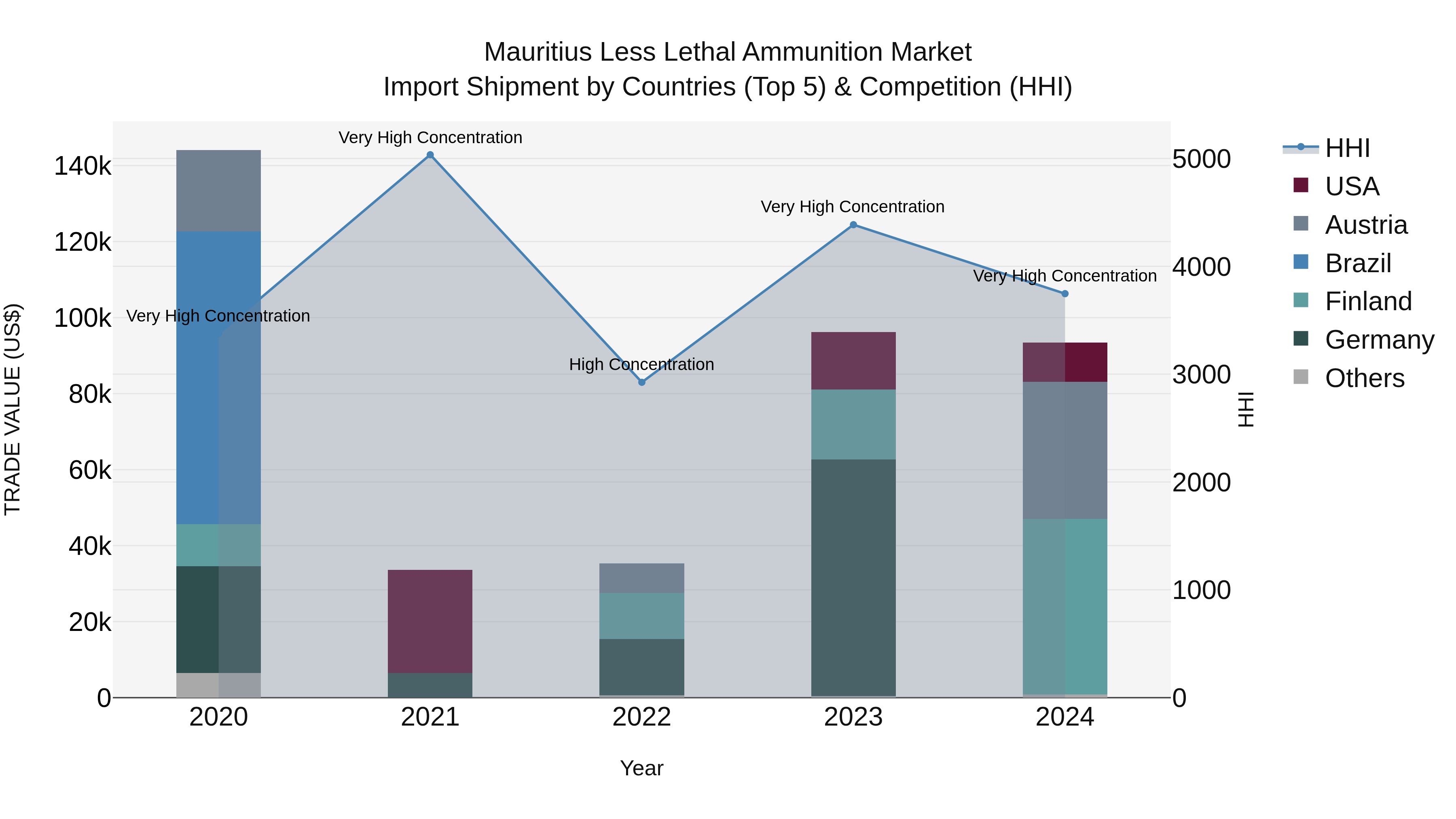Mauritius Less Lethal Ammunition Market Top 5 Importing Countries and Market Competition (HHI) Analysis