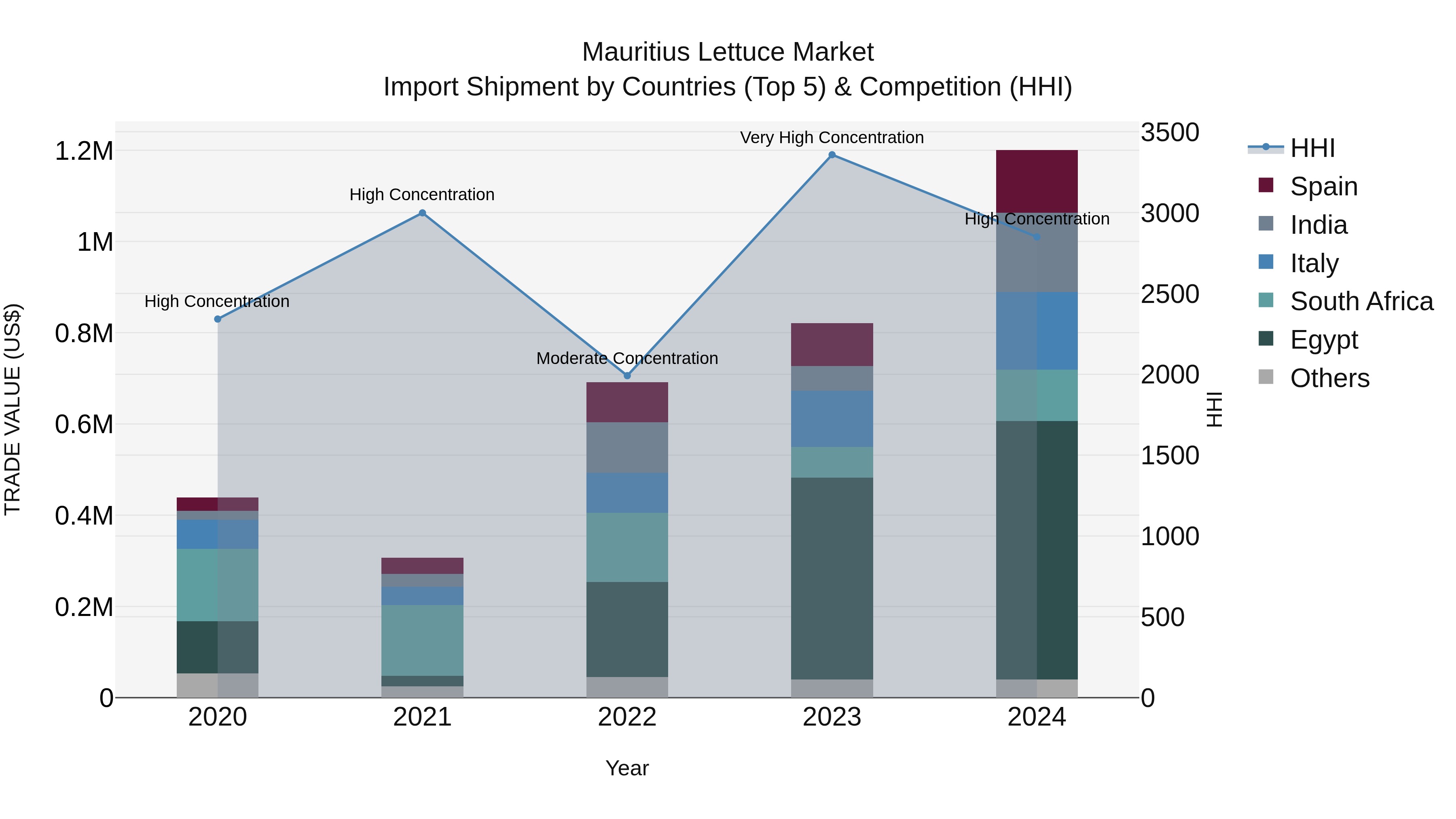 Mauritius Lettuce Market Top 5 Importing Countries and Market Competition (HHI) Analysis
