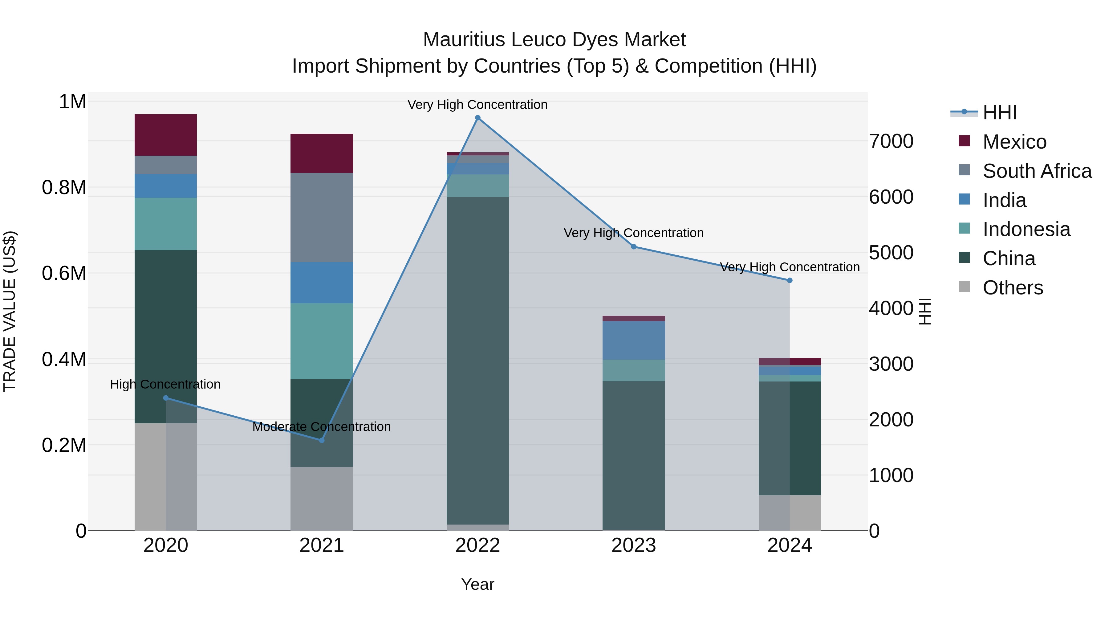 Mauritius Leuco Dyes Market Top 5 Importing Countries and Market Competition (HHI) Analysis