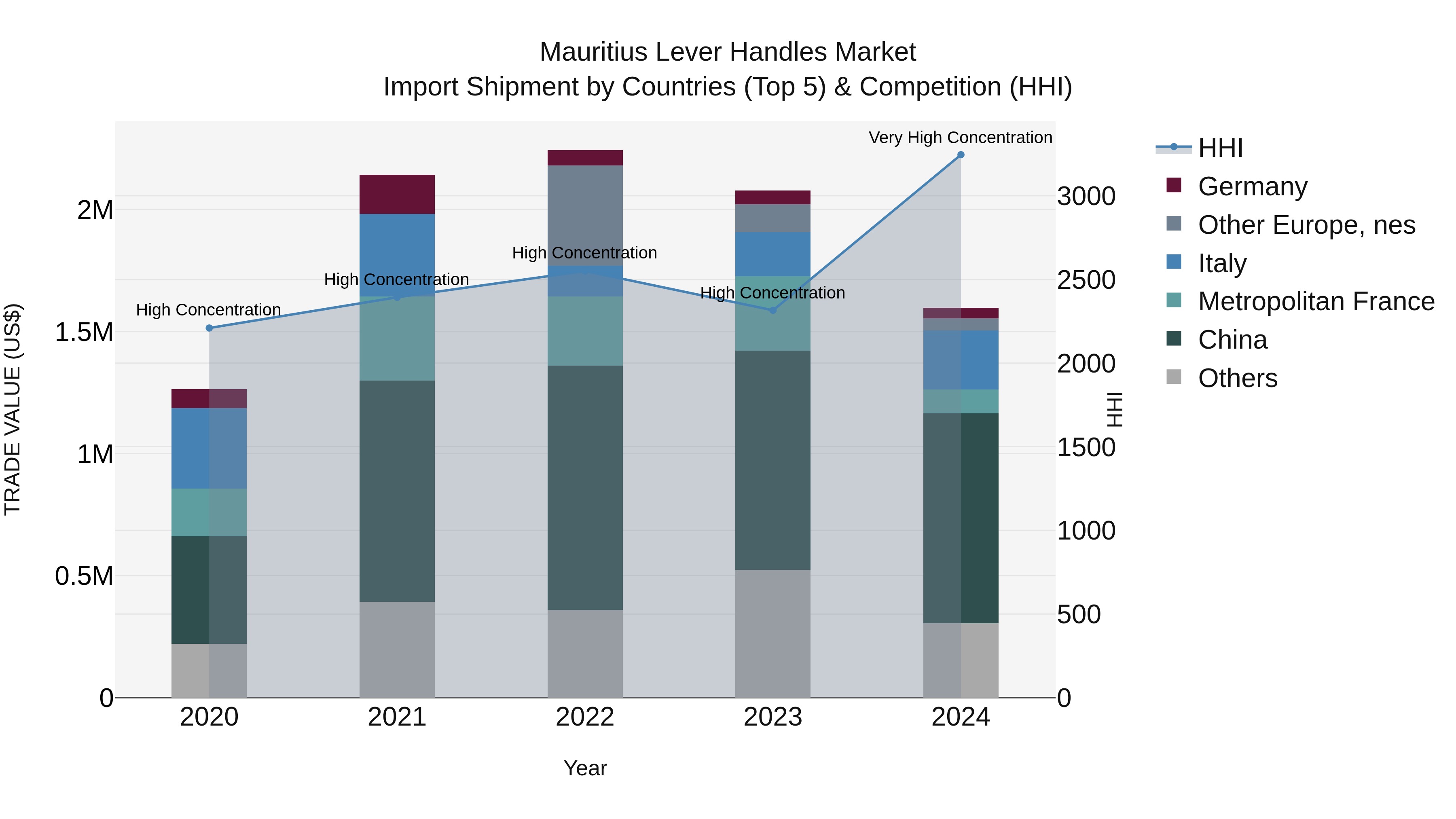 Mauritius Lever Handles Market Top 5 Importing Countries and Market Competition (HHI) Analysis