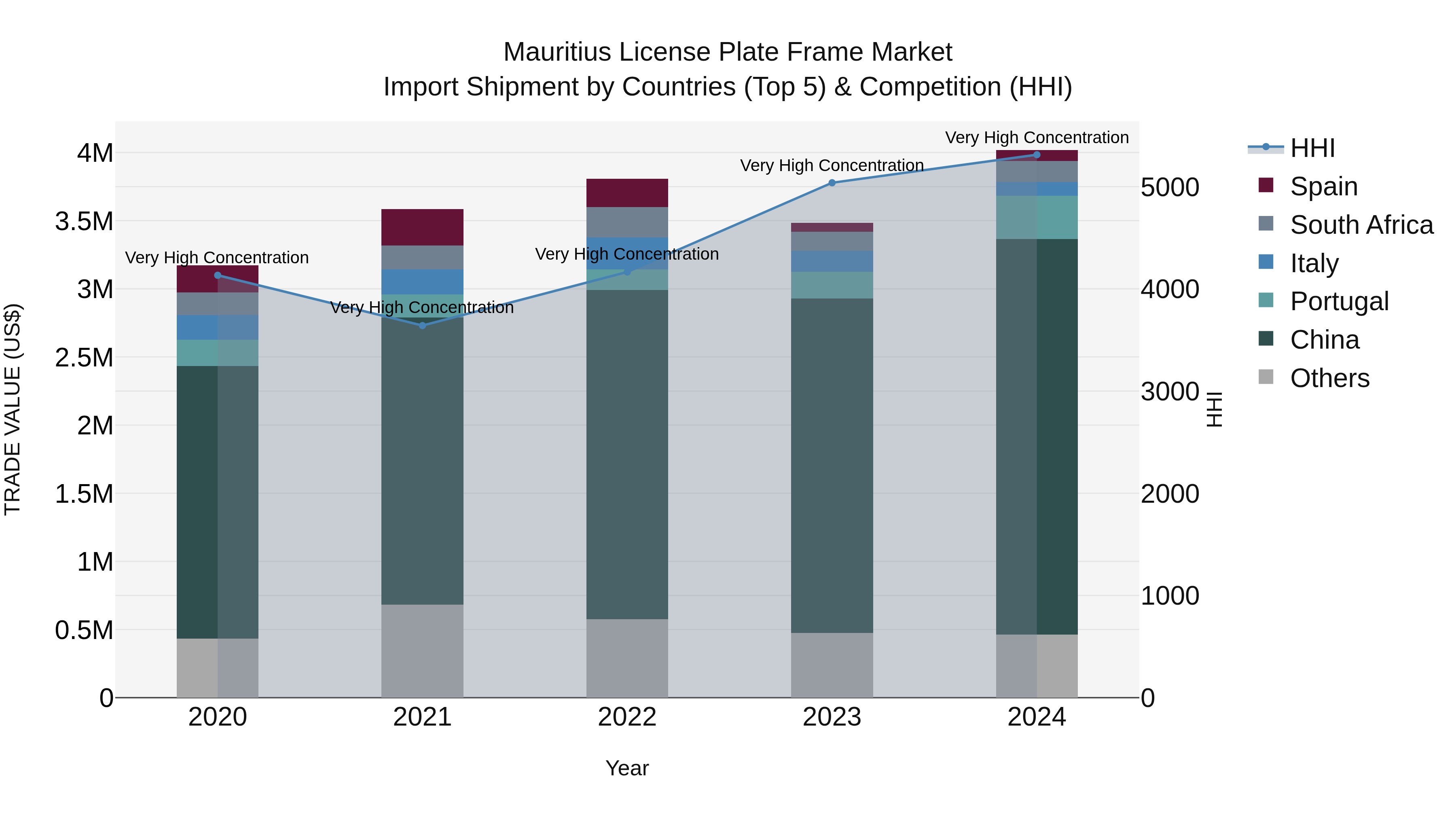 Mauritius License Plate Frame Market Top 5 Importing Countries and Market Competition (HHI) Analysis
