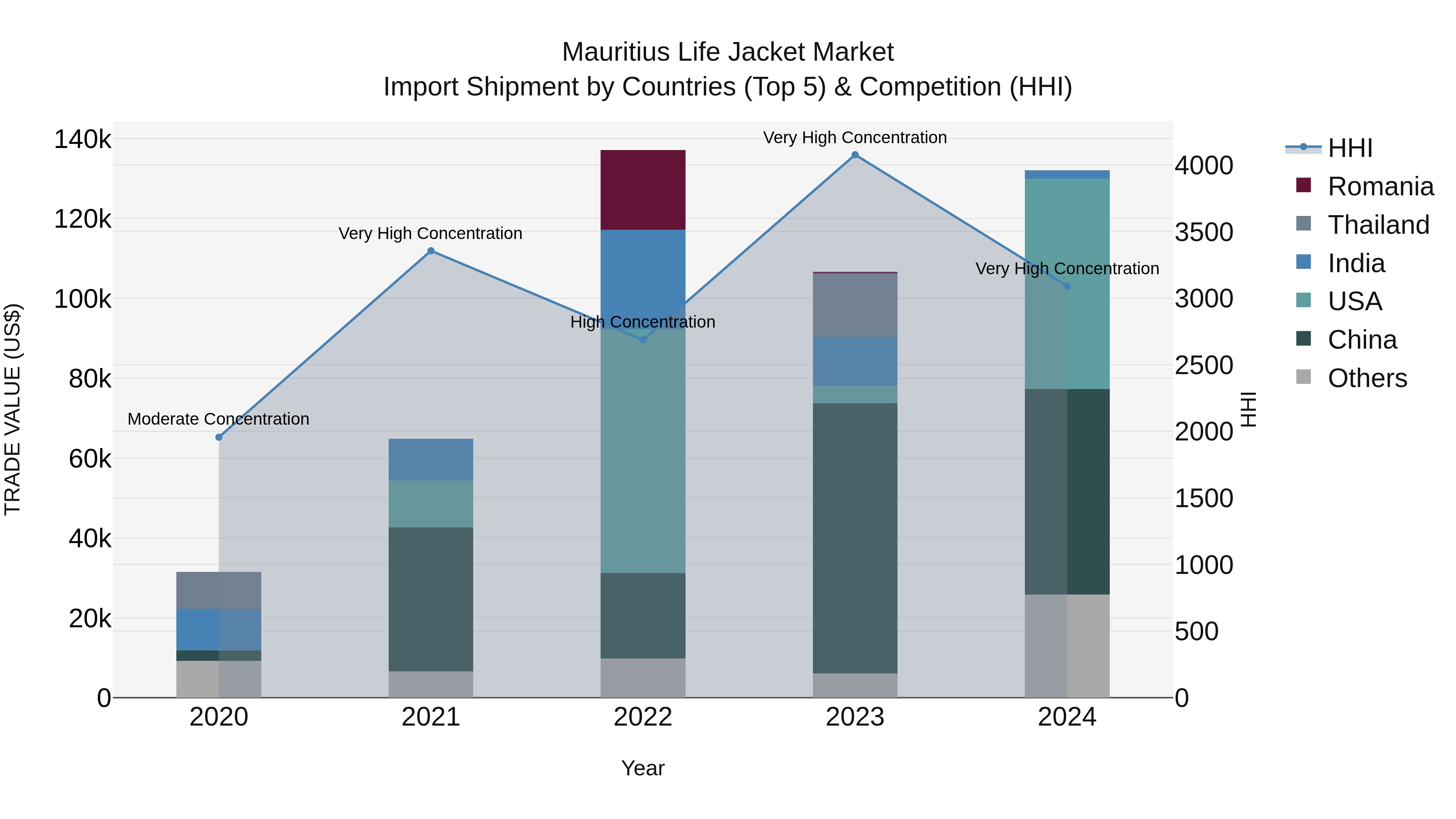 Mauritius Life Jacket Market Top 5 Importing Countries and Market Competition (HHI) Analysis