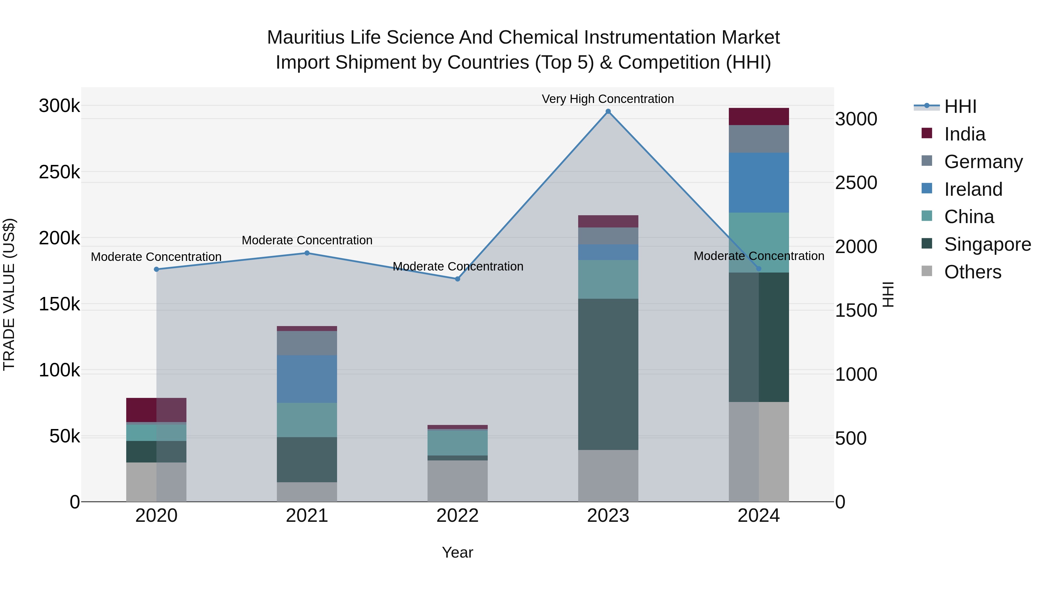 Mauritius Life Science And Chemical Instrumentation Market Top 5 Importing Countries and Market Competition (HHI) Analysis
