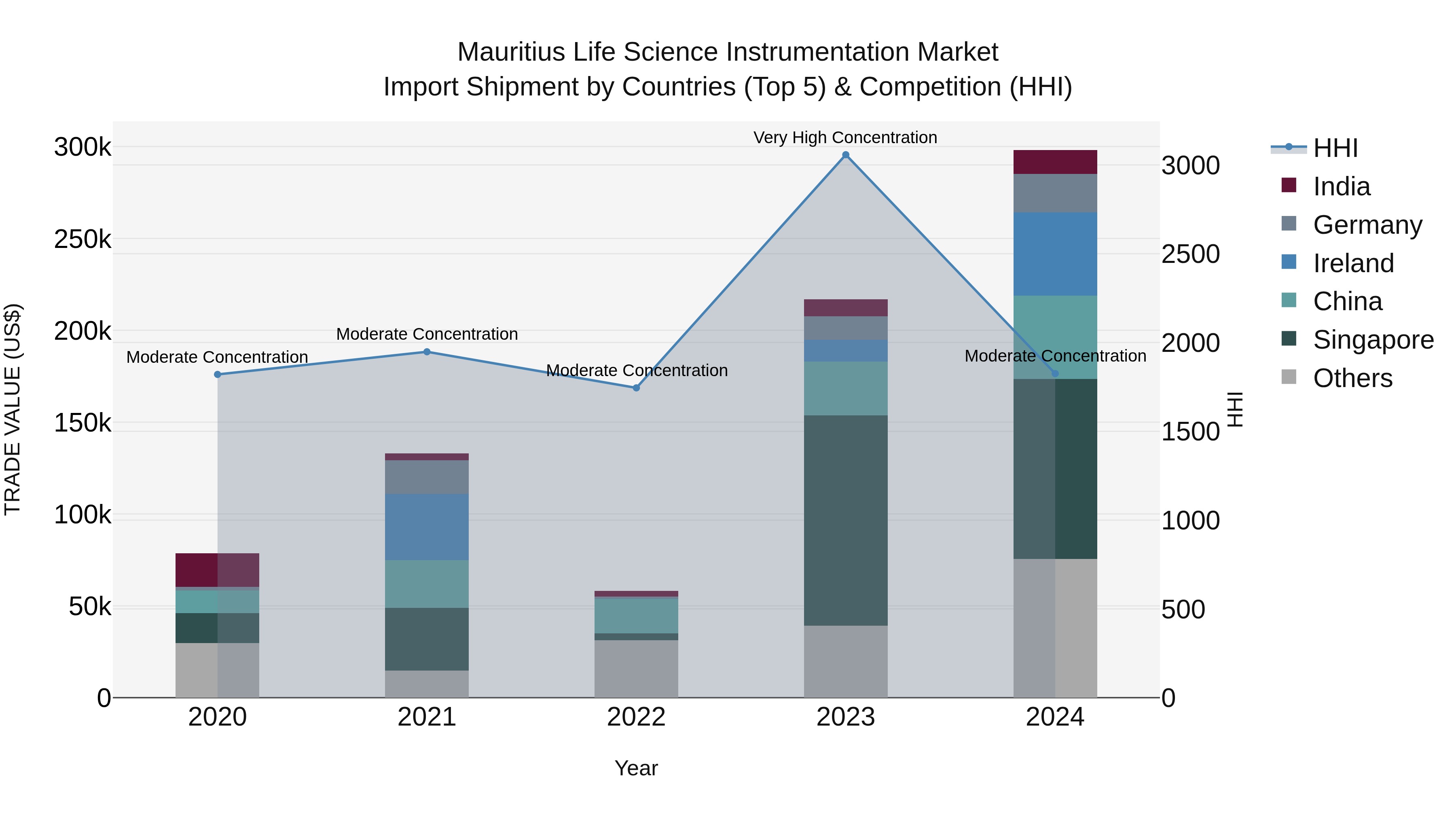 Mauritius Life Science Instrumentation Market Top 5 Importing Countries and Market Competition (HHI) Analysis