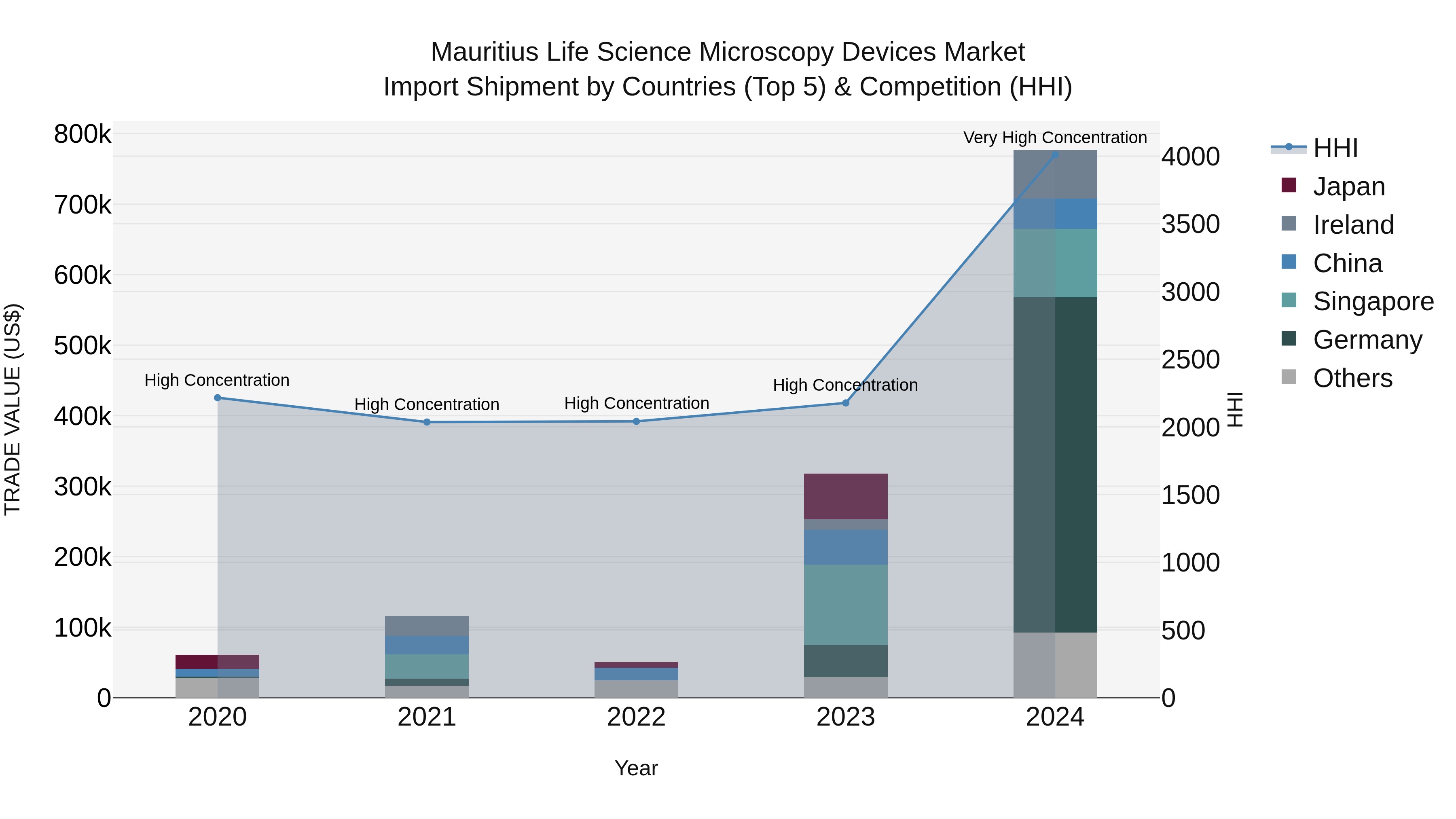 Mauritius Life Science Microscopy Devices Market Top 5 Importing Countries and Market Competition (HHI) Analysis