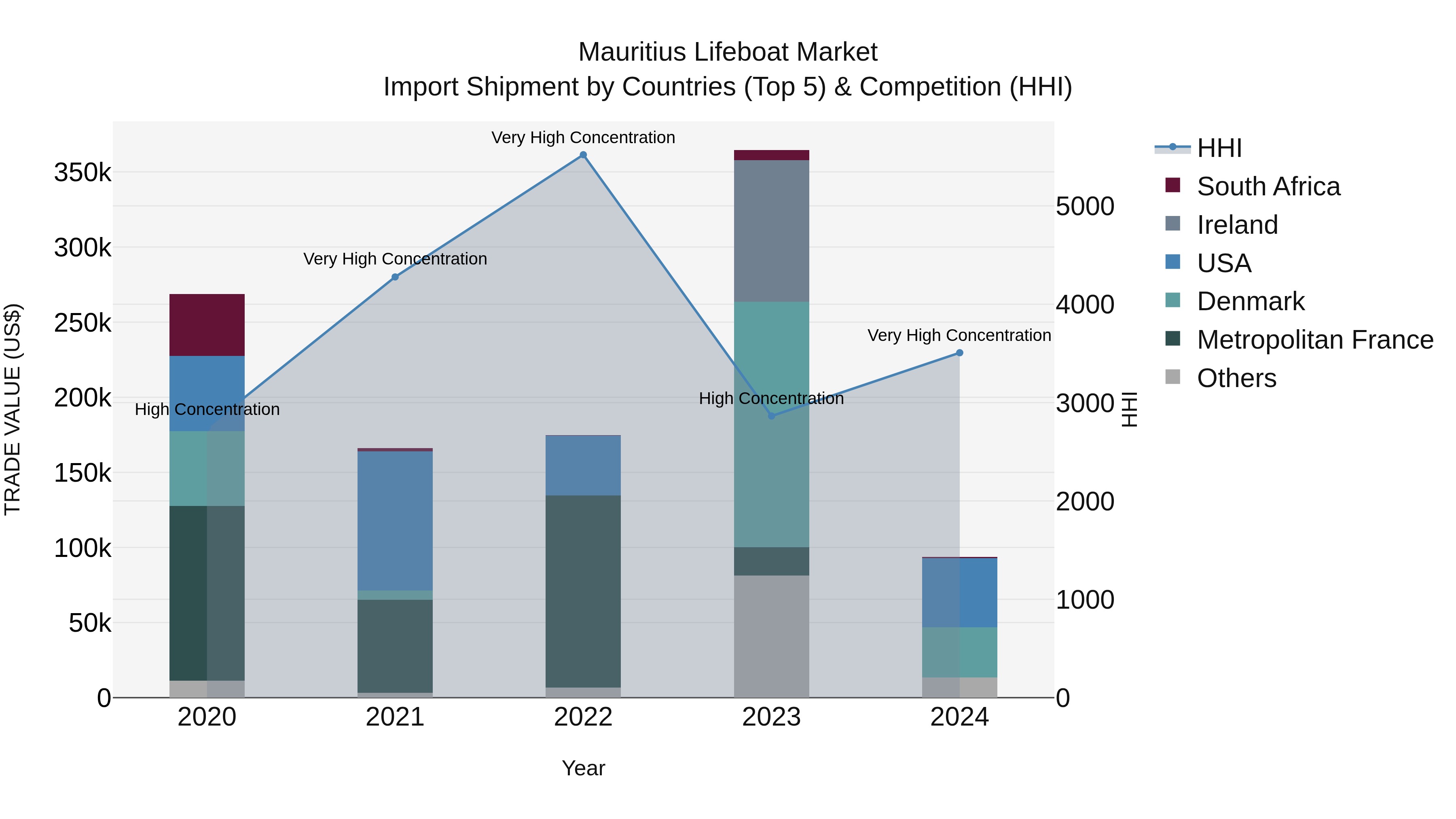 Mauritius Lifeboat Market Top 5 Importing Countries and Market Competition (HHI) Analysis