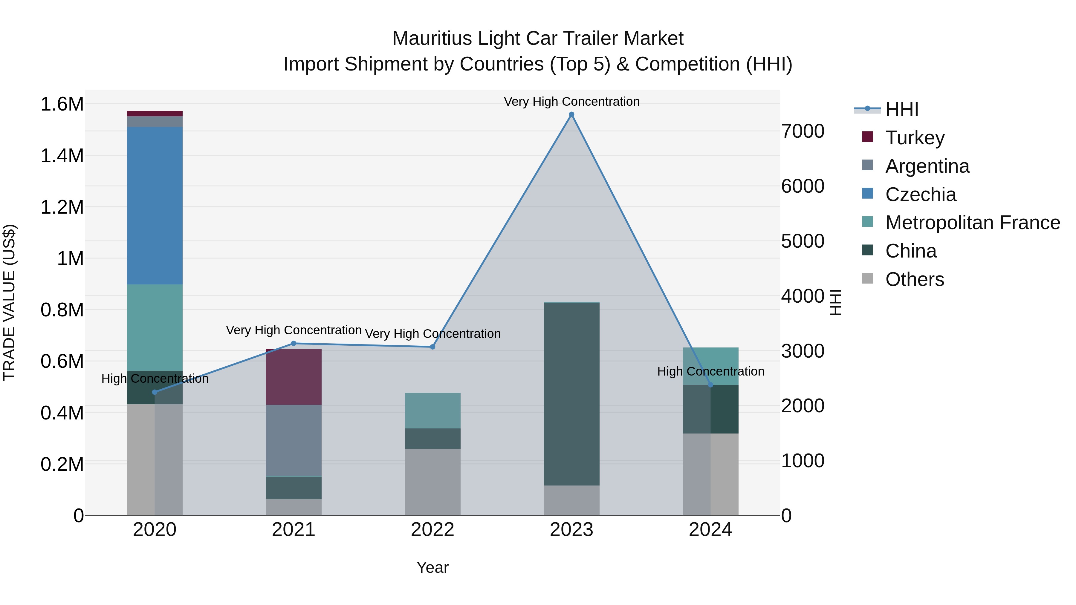 Mauritius Light Car Trailer Market Top 5 Importing Countries and Market Competition (HHI) Analysis