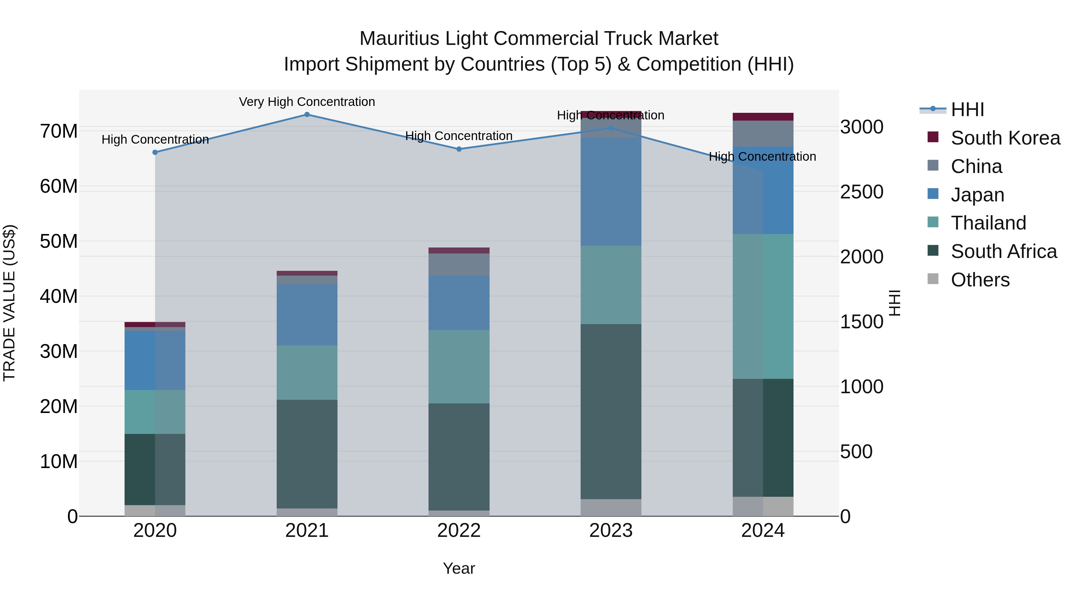 Mauritius Light Commercial Truck Market Top 5 Importing Countries and Market Competition (HHI) Analysis