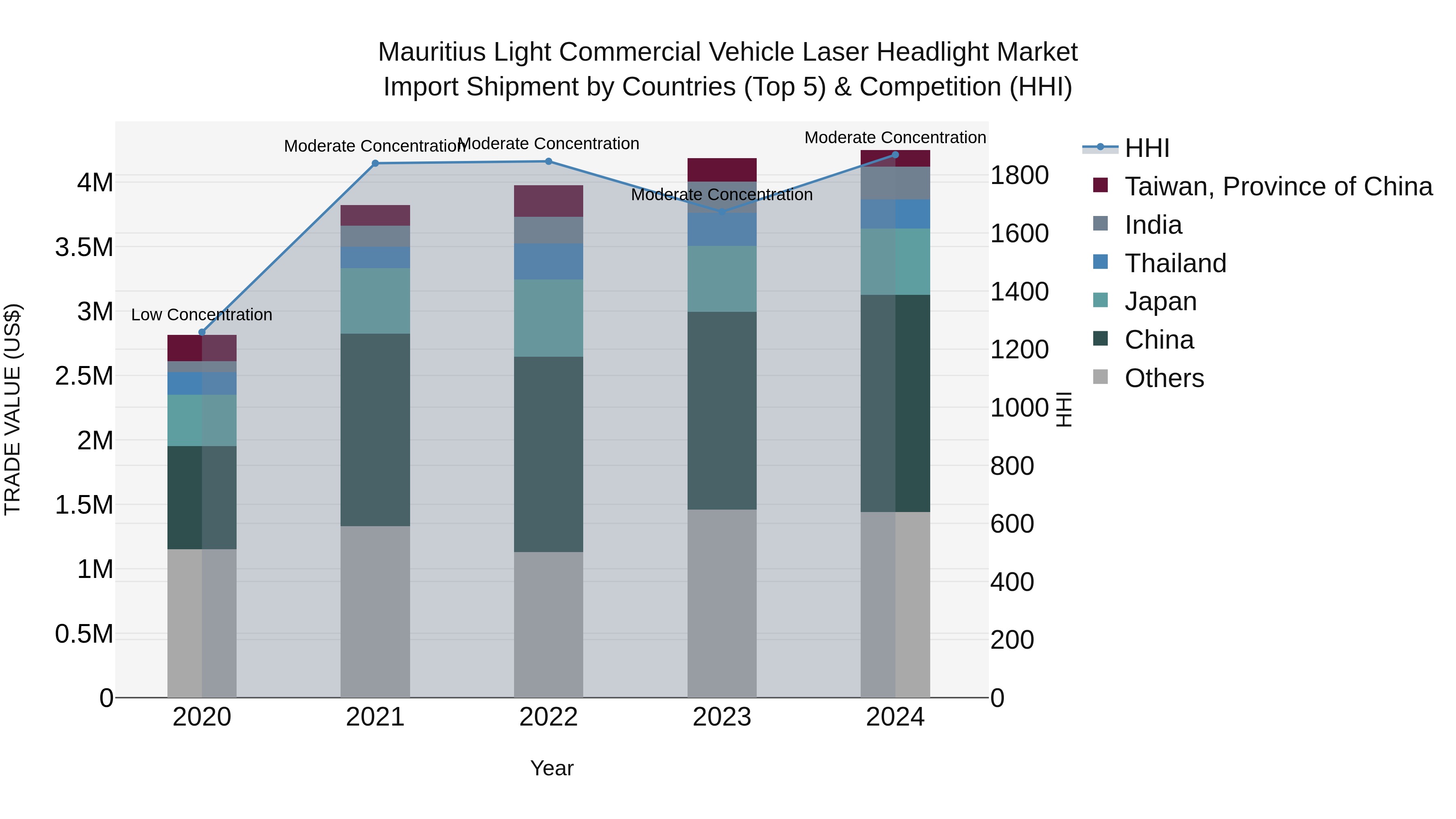 Mauritius Light Commercial Vehicle Laser Headlight Market Top 5 Importing Countries and Market Competition (HHI) Analysis