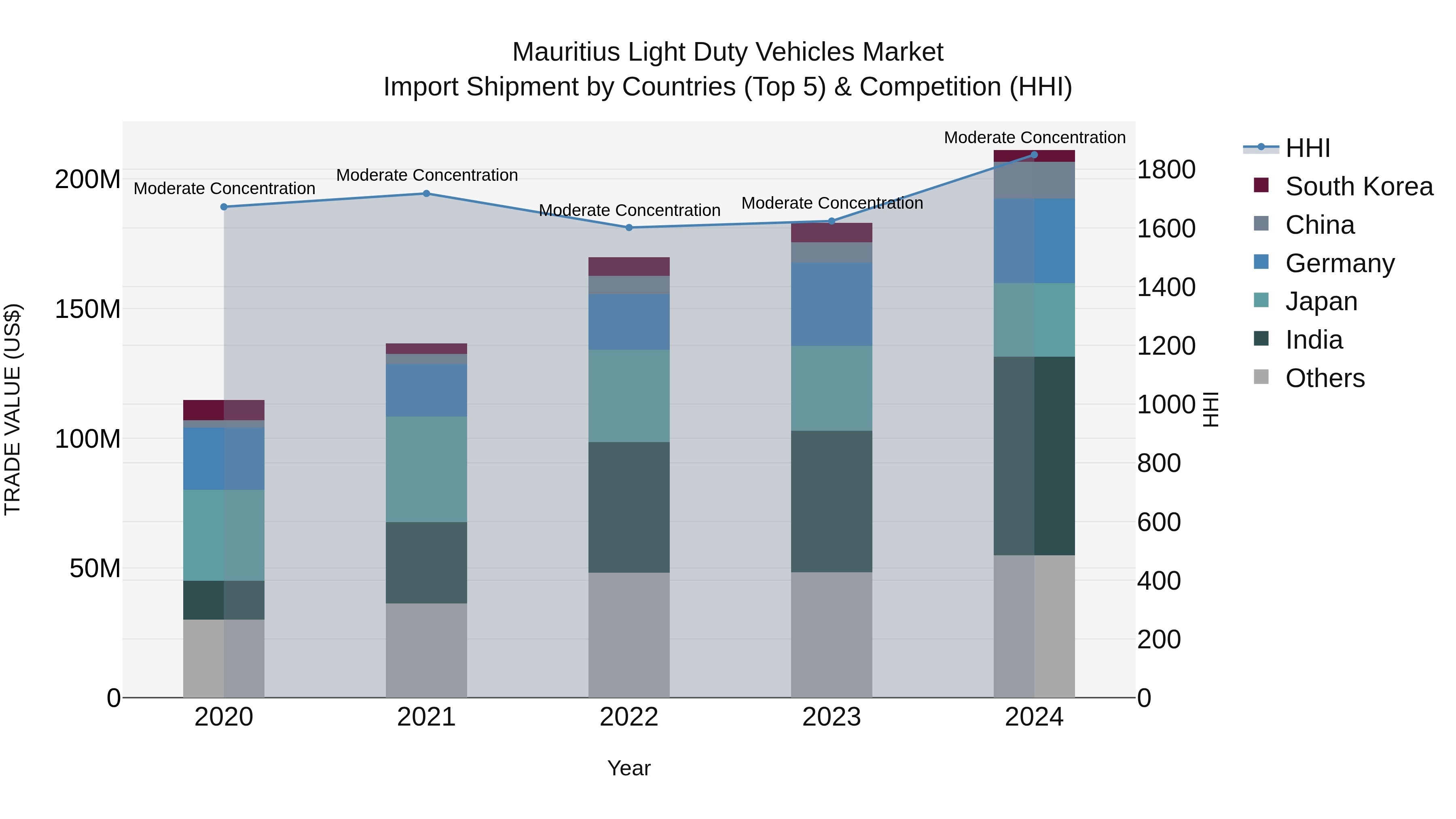 Mauritius Light Duty Vehicles Market Top 5 Importing Countries and Market Competition (HHI) Analysis