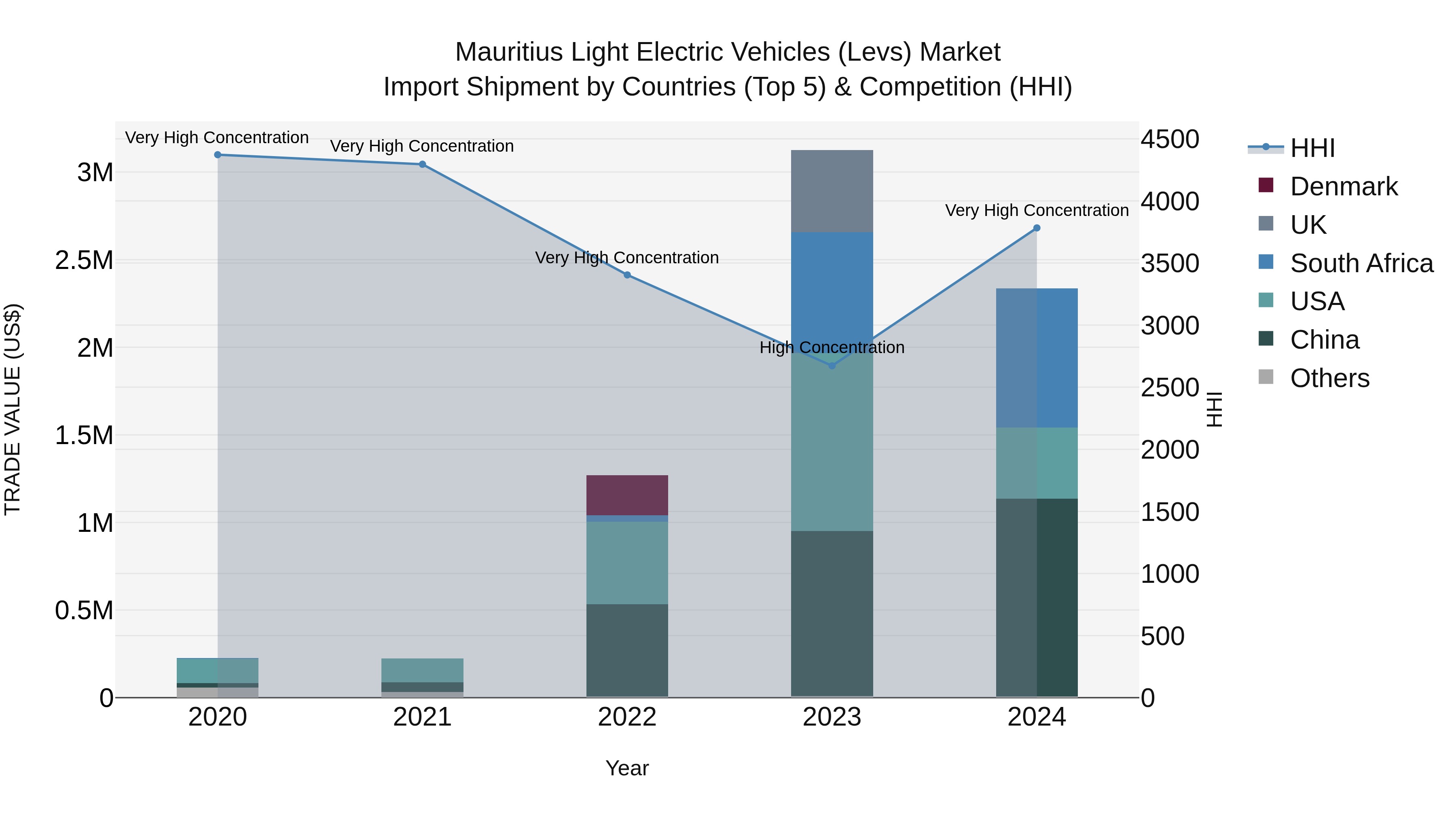 Mauritius Light Electric Vehicles Levs Market Top 5 Importing Countries and Market Competition (HHI) Analysis