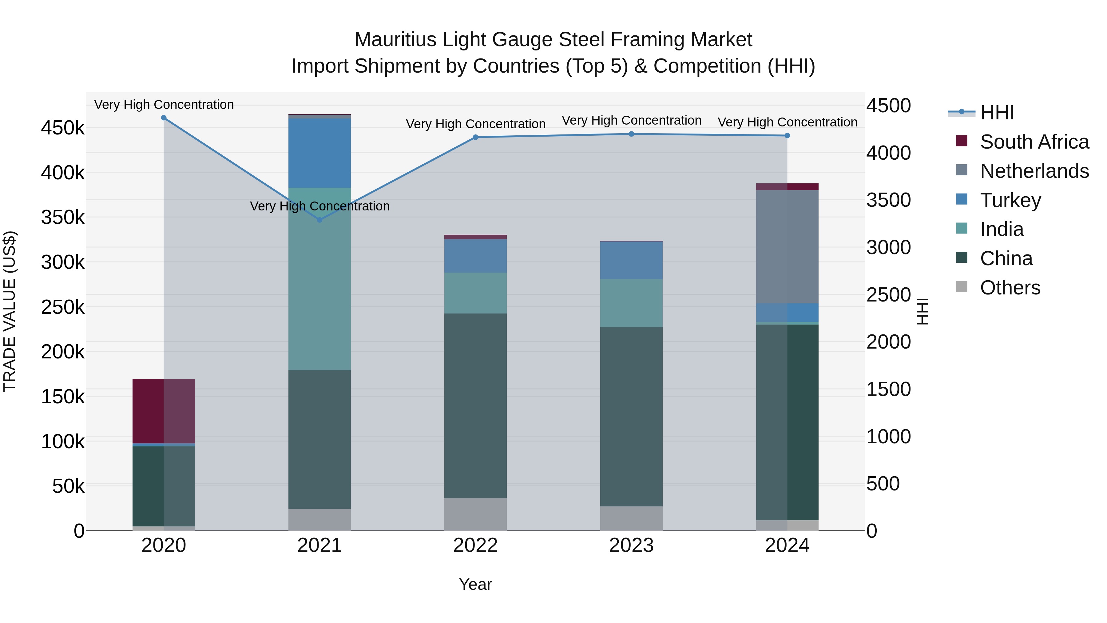 Mauritius Light Gauge Steel Framing Market Top 5 Importing Countries and Market Competition (HHI) Analysis