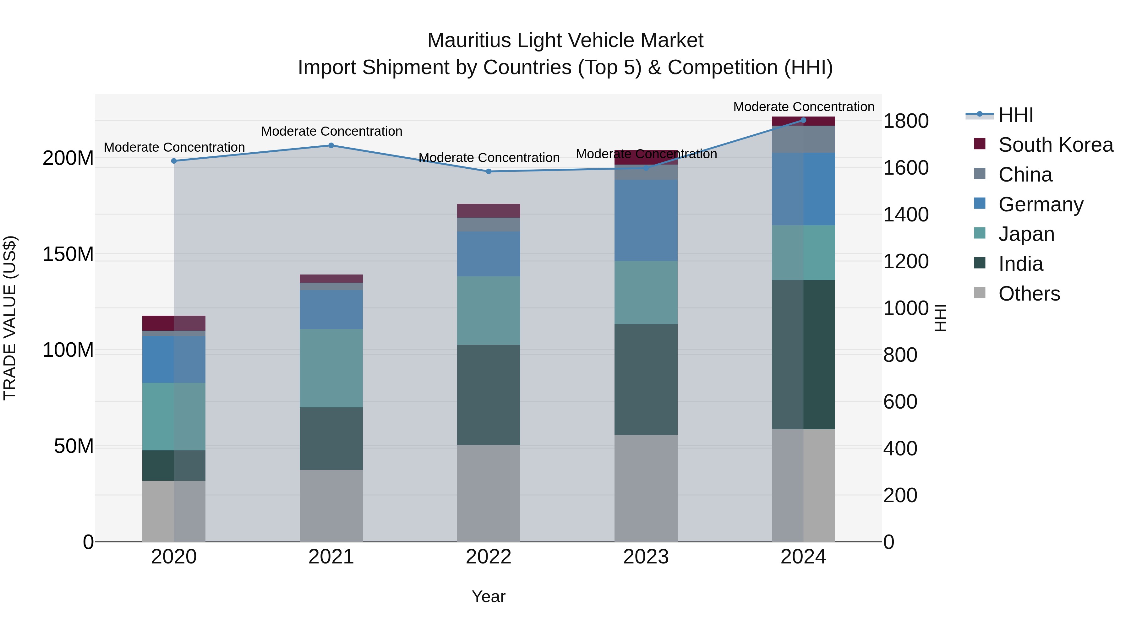 Mauritius Light Vehicle Market Top 5 Importing Countries and Market Competition (HHI) Analysis