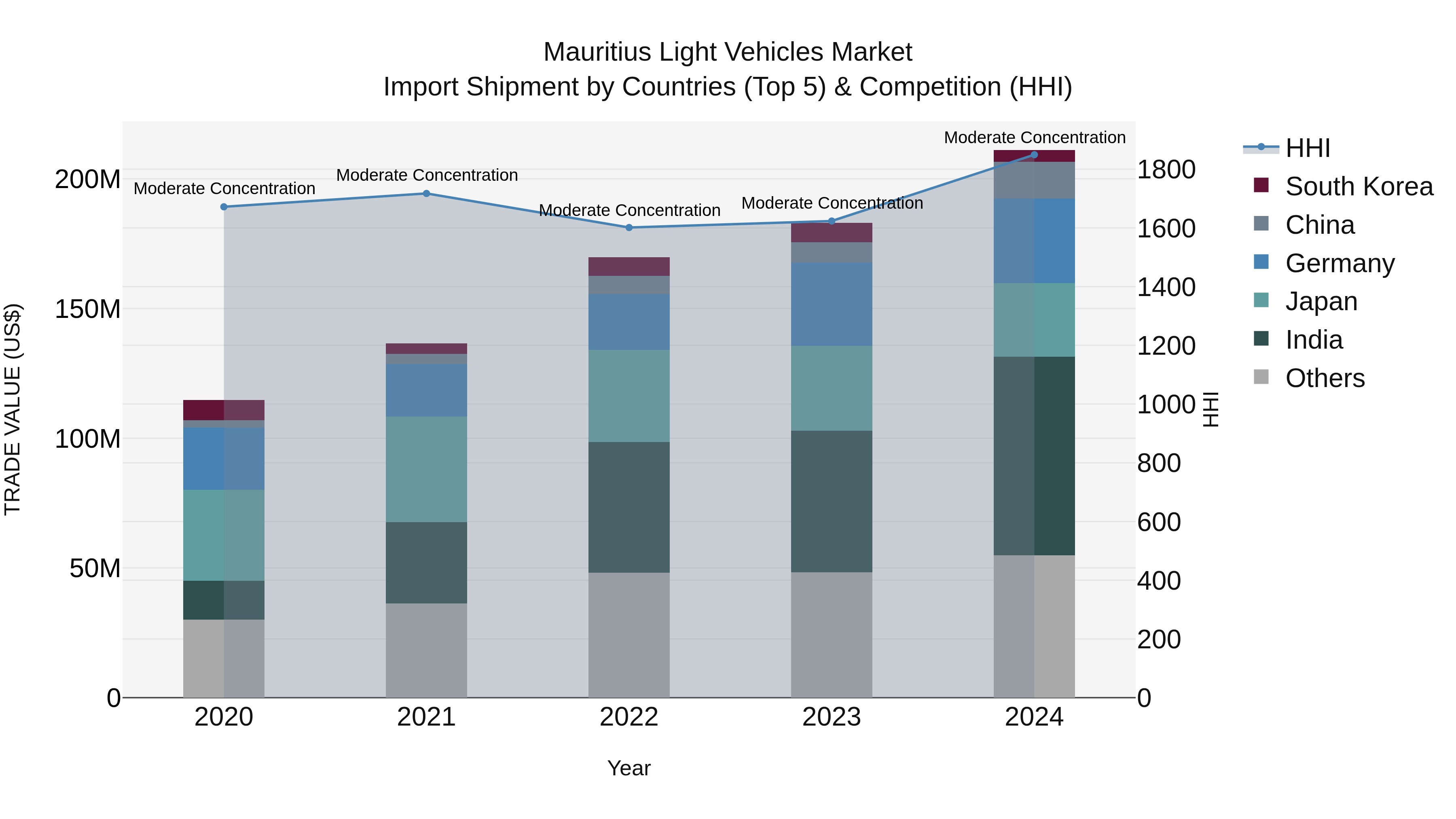 Mauritius Light Vehicles Market Top 5 Importing Countries and Market Competition (HHI) Analysis