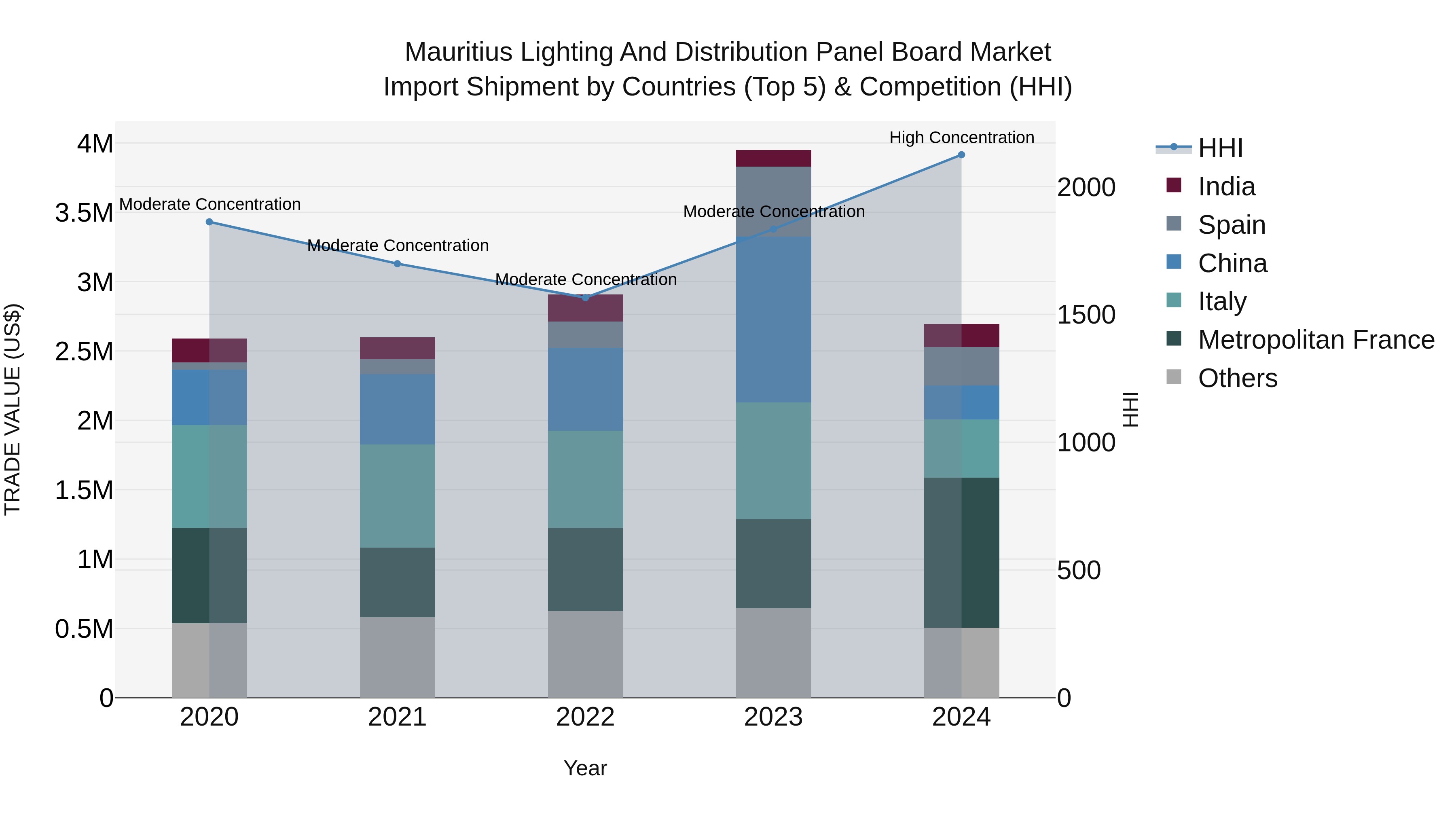 Mauritius Lighting And Distribution Panel Board Market Top 5 Importing Countries and Market Competition (HHI) Analysis