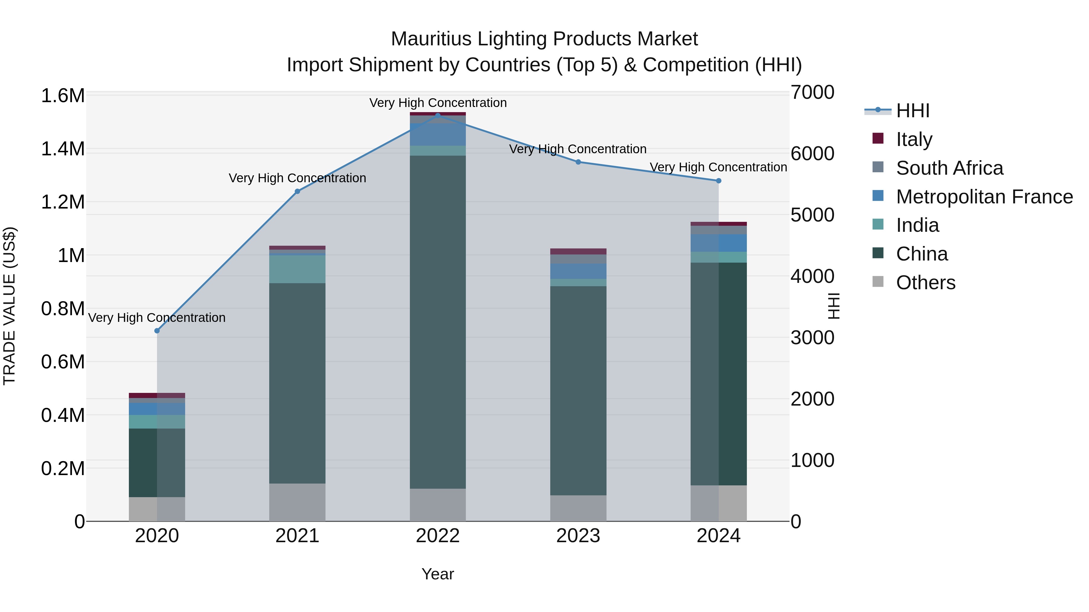 Mauritius Lighting Products Market Top 5 Importing Countries and Market Competition (HHI) Analysis
