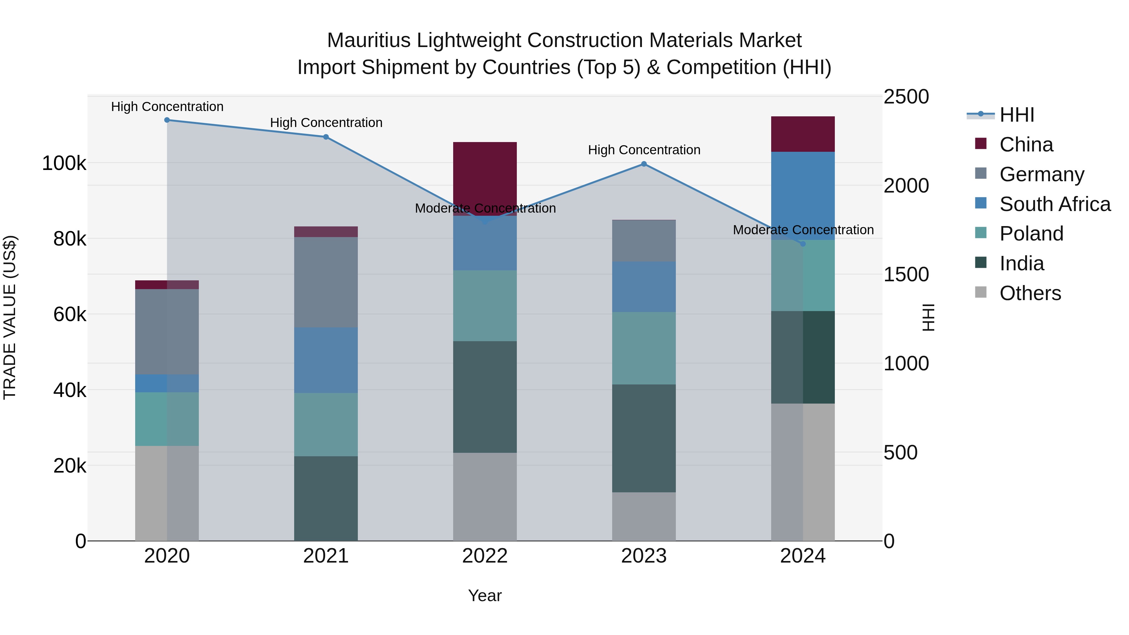 Mauritius Lightweight Construction Materials Market Top 5 Importing Countries and Market Competition (HHI) Analysis