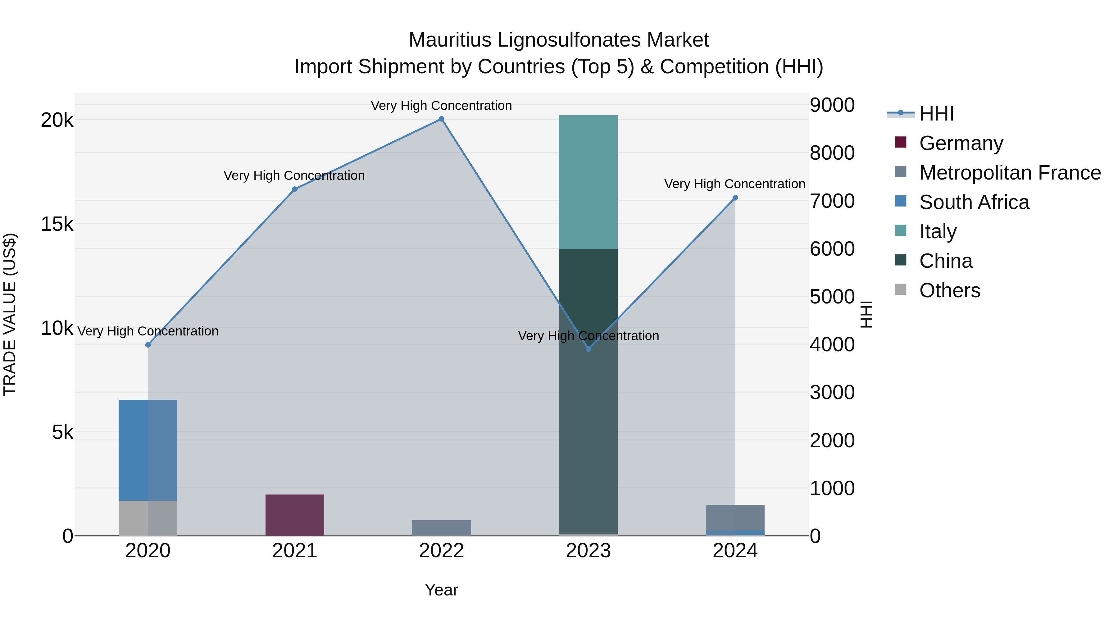 Mauritius Lignosulfonates Market Top 5 Importing Countries and Market Competition (HHI) Analysis