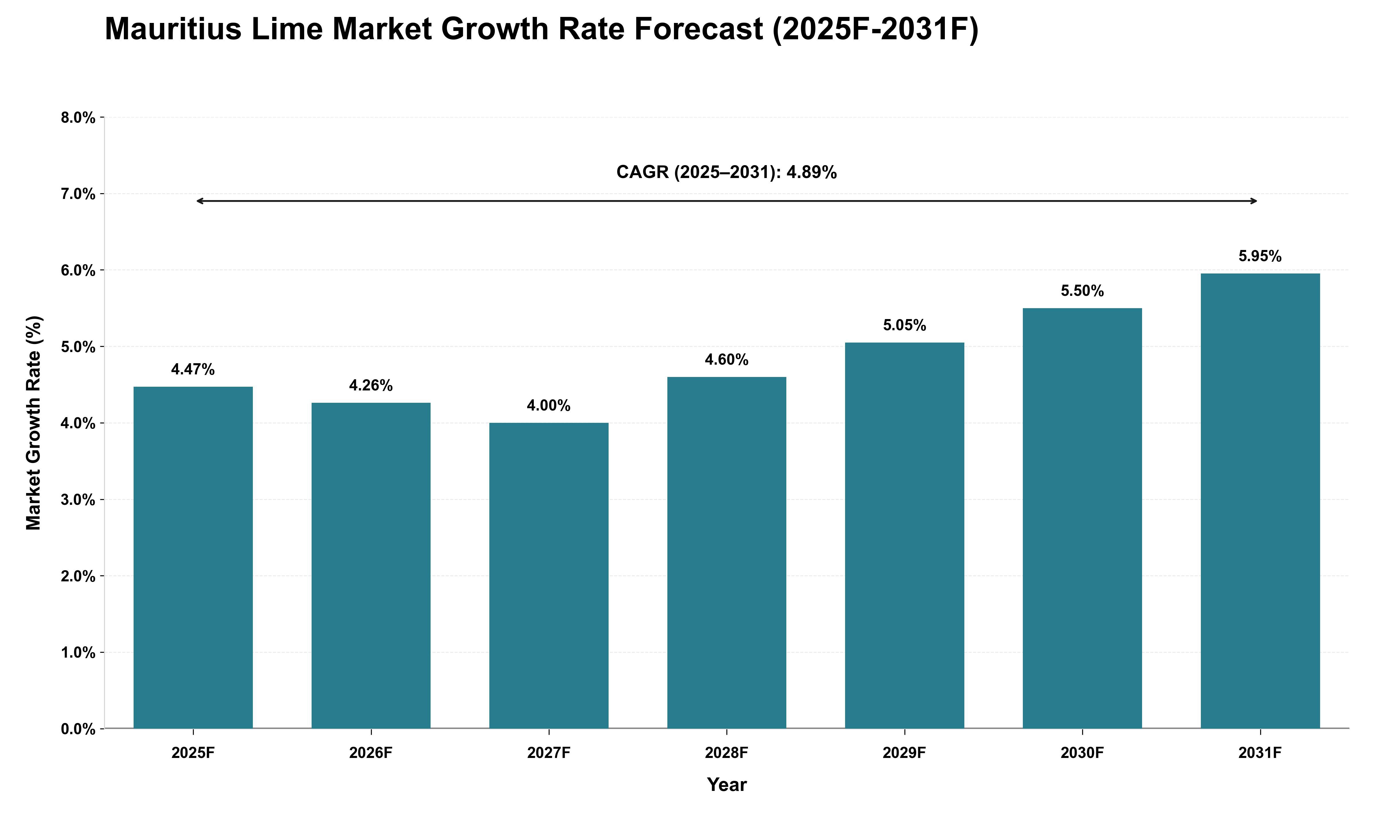 Mauritius Lime Market Growth Rate Analysis (2025 - 2031)