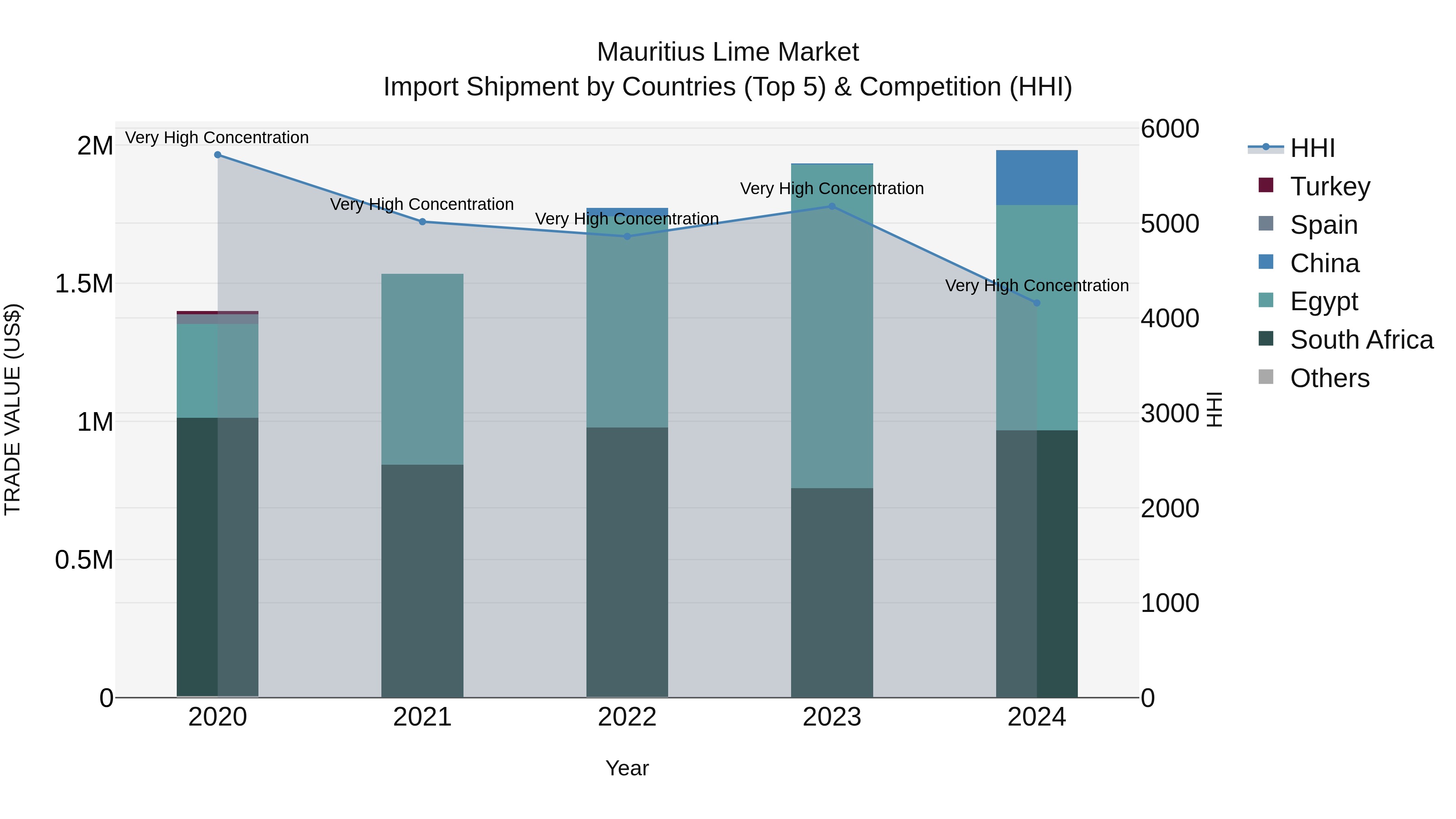 Mauritius Lime Market Top 5 Importing Countries and Market Competition (HHI) Analysis