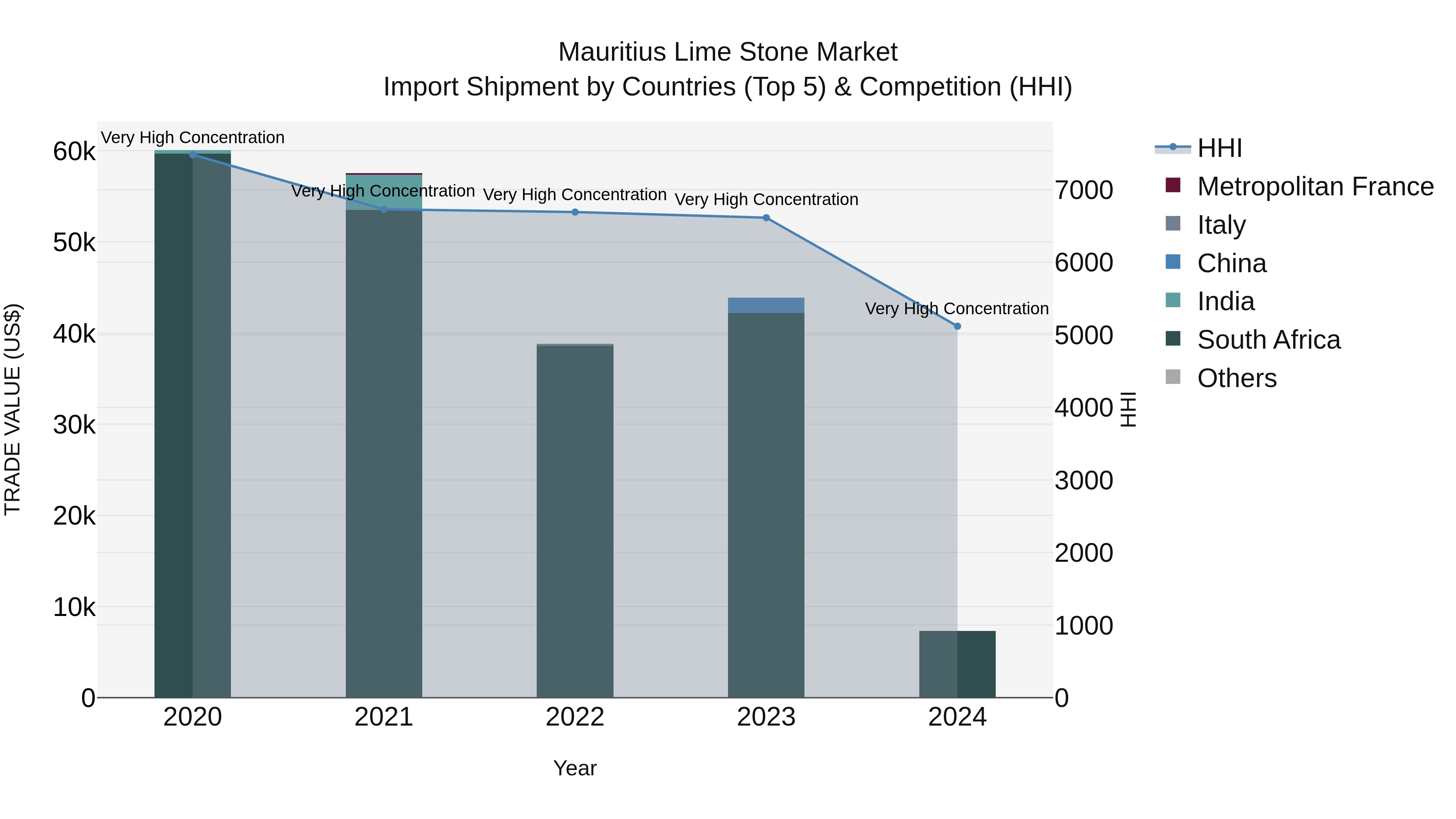 Mauritius Lime Stone Market Top 5 Importing Countries and Market Competition (HHI) Analysis