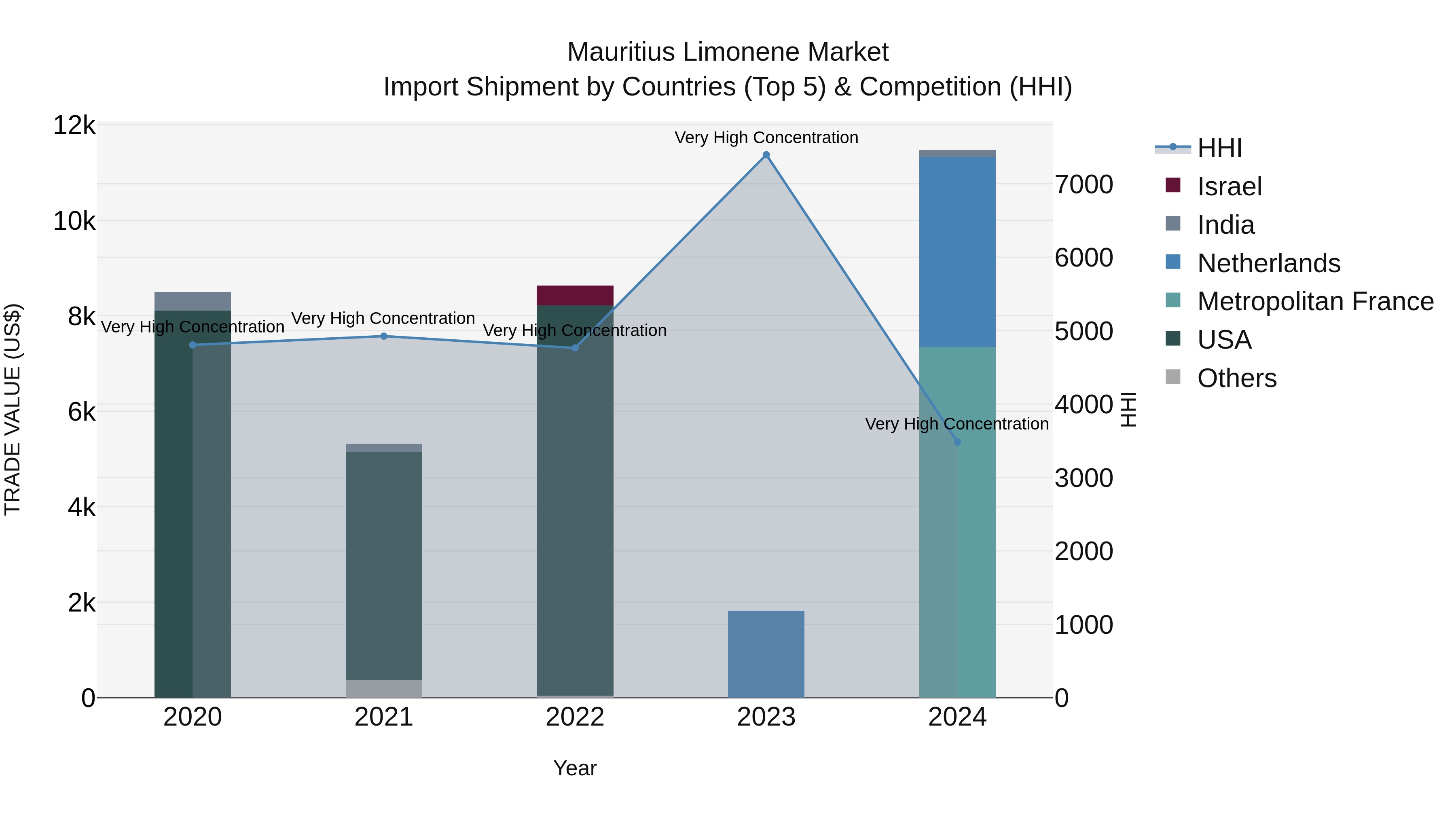 Mauritius Limonene Market Top 5 Importing Countries and Market Competition (HHI) Analysis