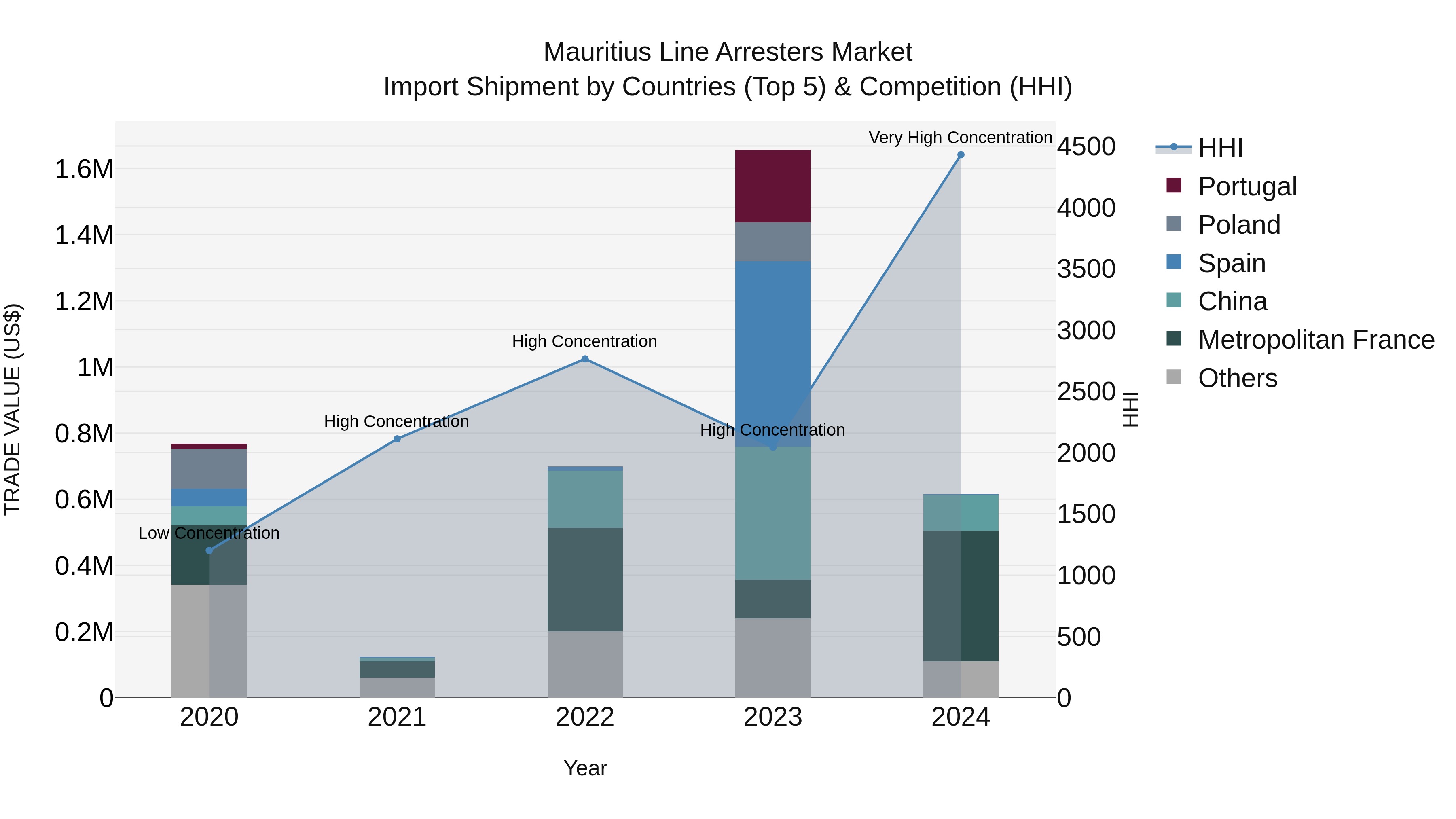 Mauritius Line Arresters Market Top 5 Importing Countries and Market Competition (HHI) Analysis