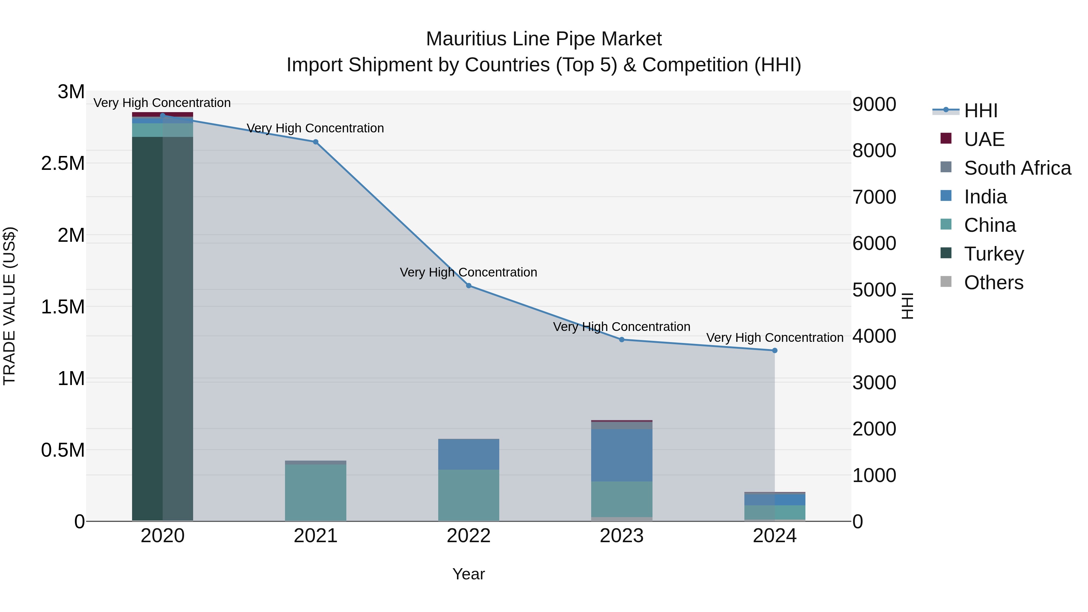 Mauritius Line Pipe Market Top 5 Importing Countries and Market Competition (HHI) Analysis